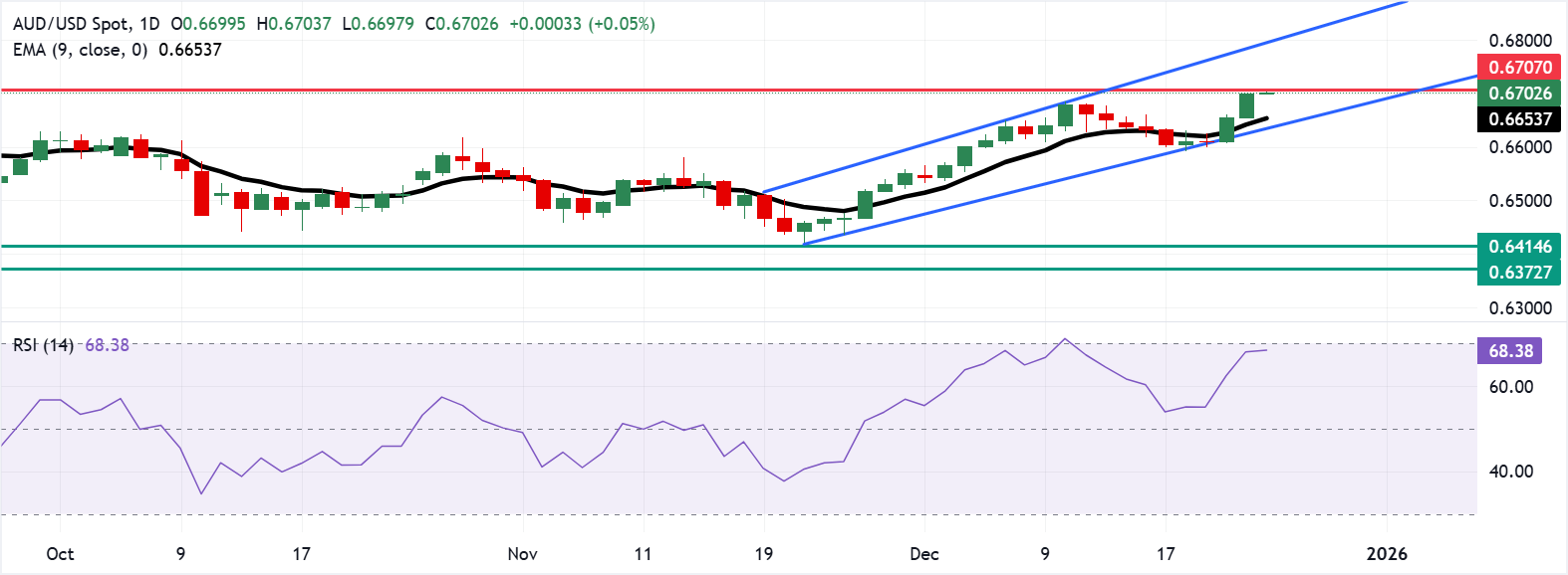 Tỷ giá AUD/USD: Biểu đồ hàng ngày