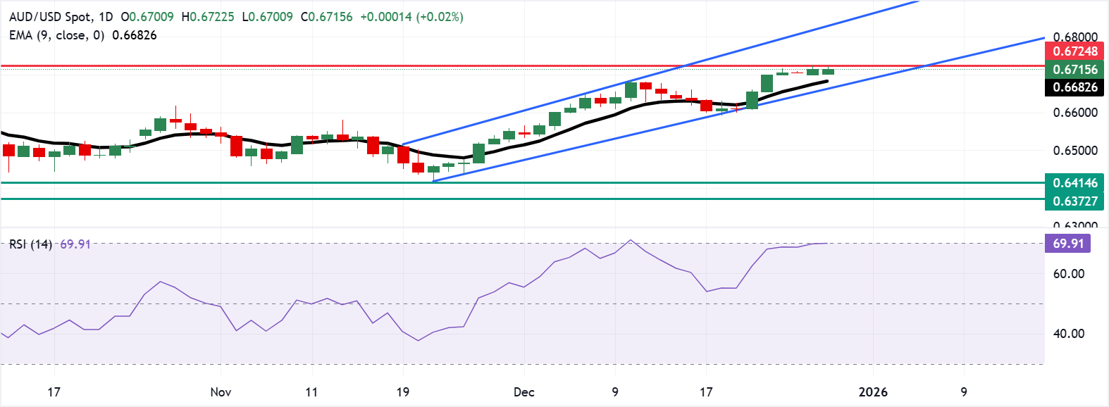 Đồng đô la Úc ổn định gần mức cao nhất trong 14 tháng nhờ kỳ vọng về việc Ngân hàng Dự trữ Úc (RBA) tăng lãi suất.
