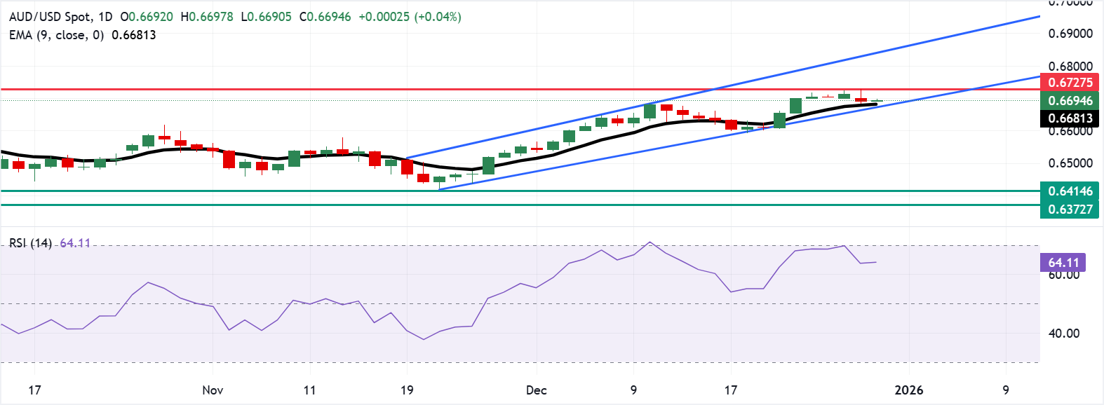 Tỷ giá AUD/USD: Biểu đồ hàng ngày