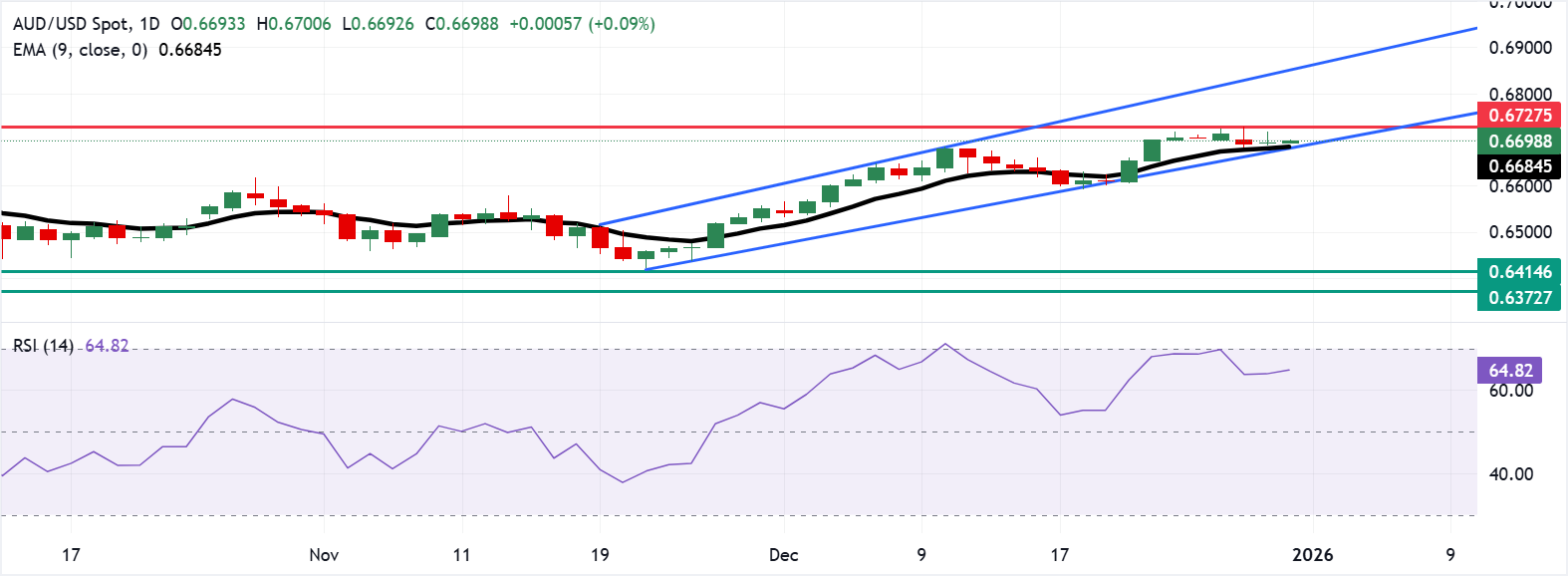Tỷ giá AUD/USD: Biểu đồ hàng ngày