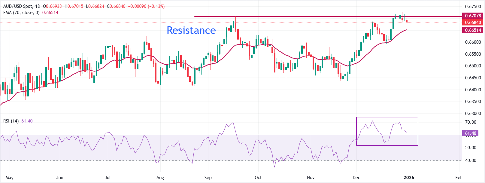 Dự báo giá AUD/USD: Có khả năng tăng mạnh trên mức 0.6730.