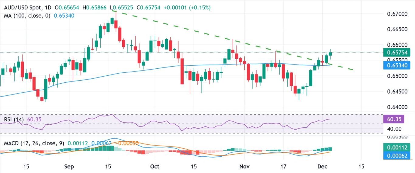 Dự báo AUD/USD: Có vẻ như sẽ tiếp tục tăng trong bối cảnh kỳ vọng khác nhau giữa RBA và Fed
