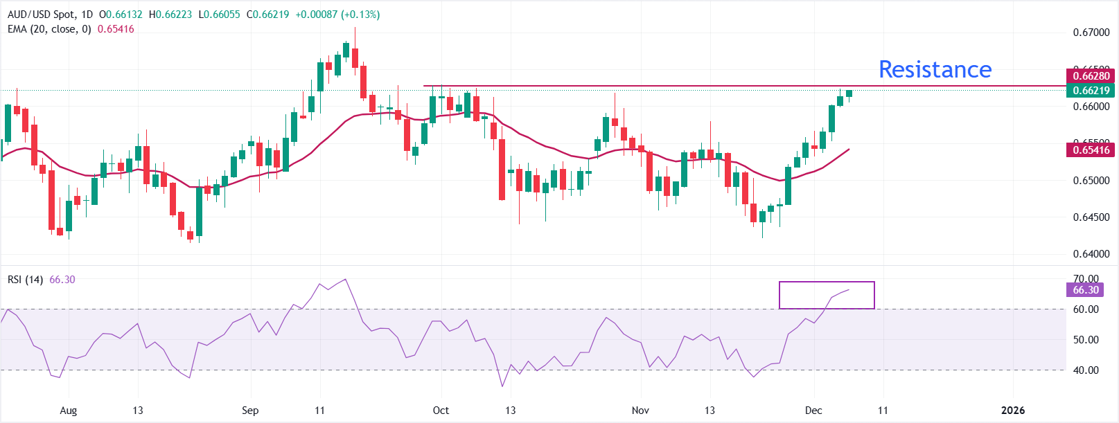 Dự báo giá AUD/USD: Tái lập mức cao nhất trong hai tháng gần 0,6620