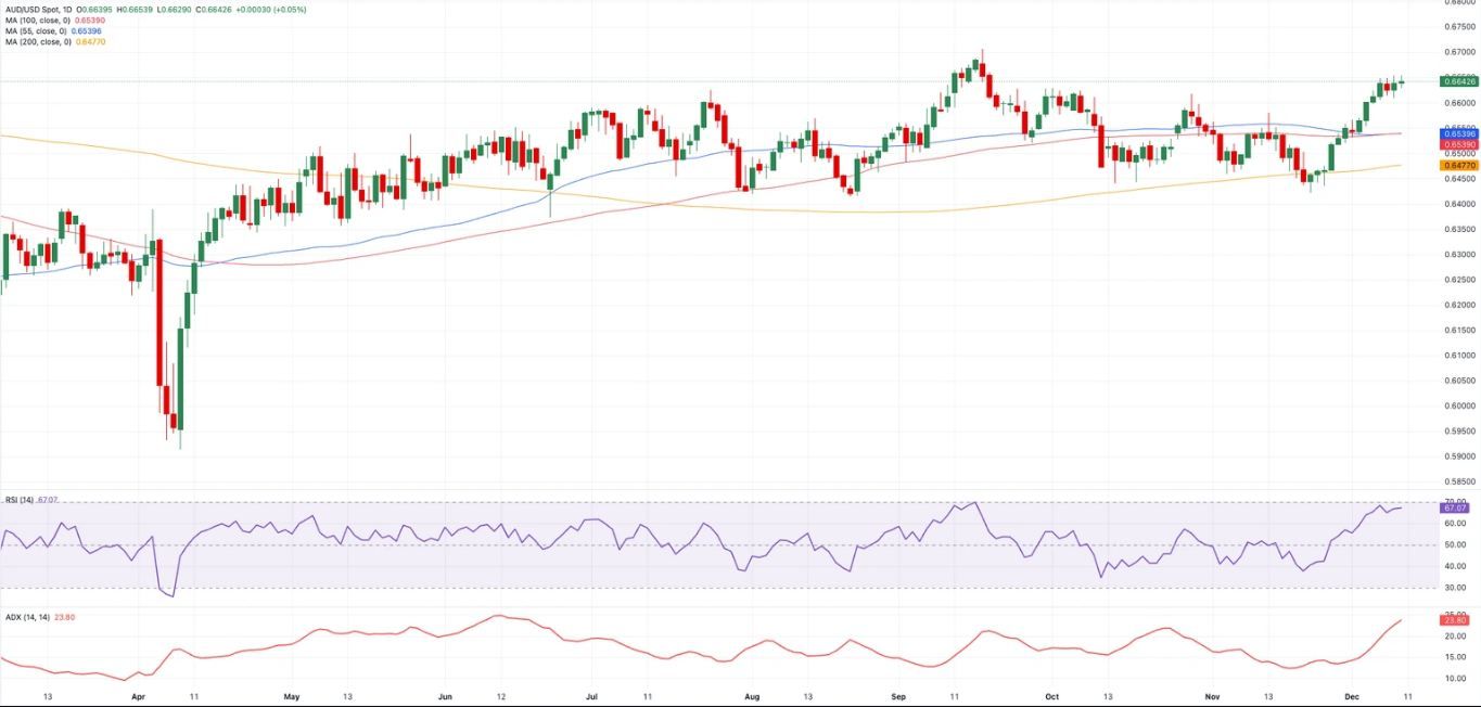 Biểu đồ hàng ngày AUD/USD