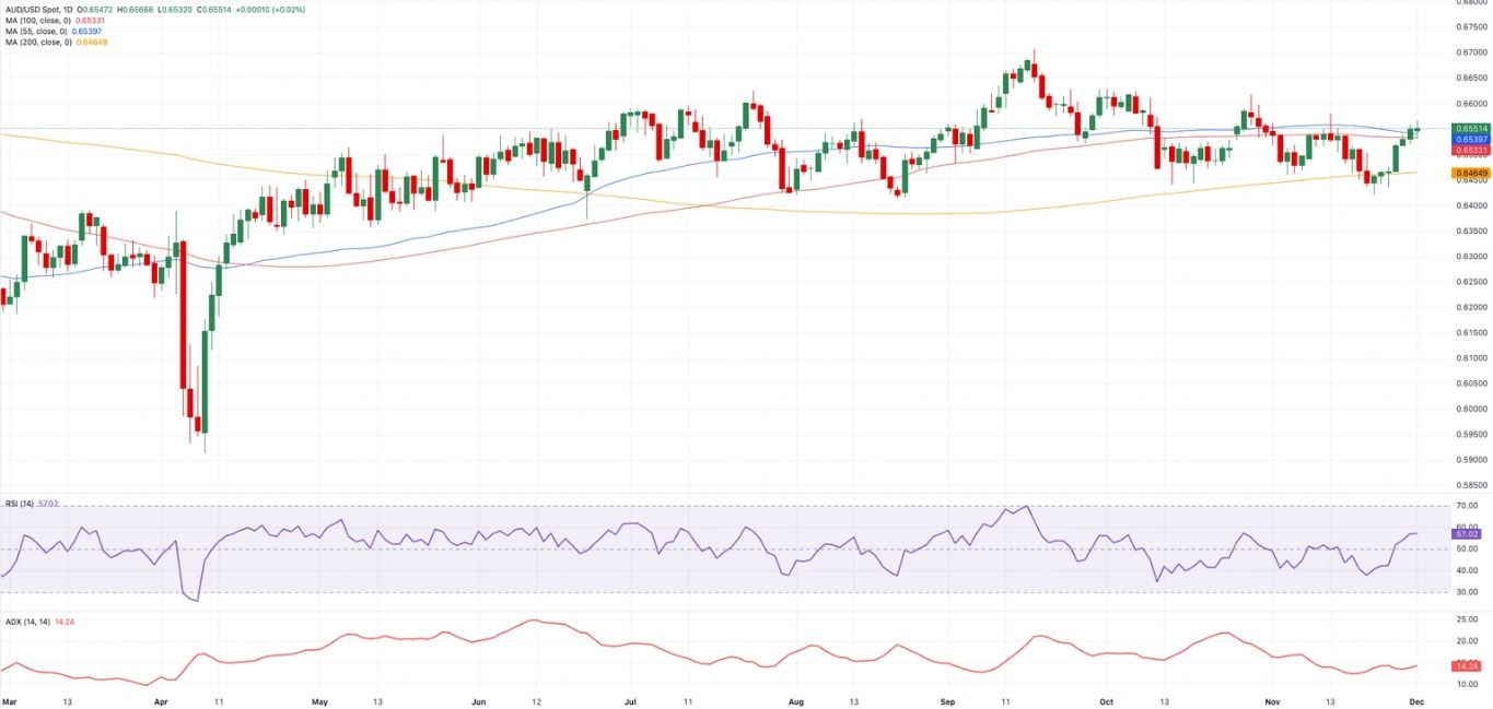 Biểu đồ hàng ngày AUD/USD