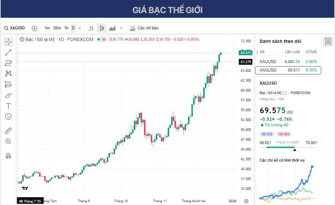 Dự báo giá bạc: XAG/USD giao dịch gần mức cao kỷ lục 70,00 USD do nhu cầu trú ẩn an toàn.
