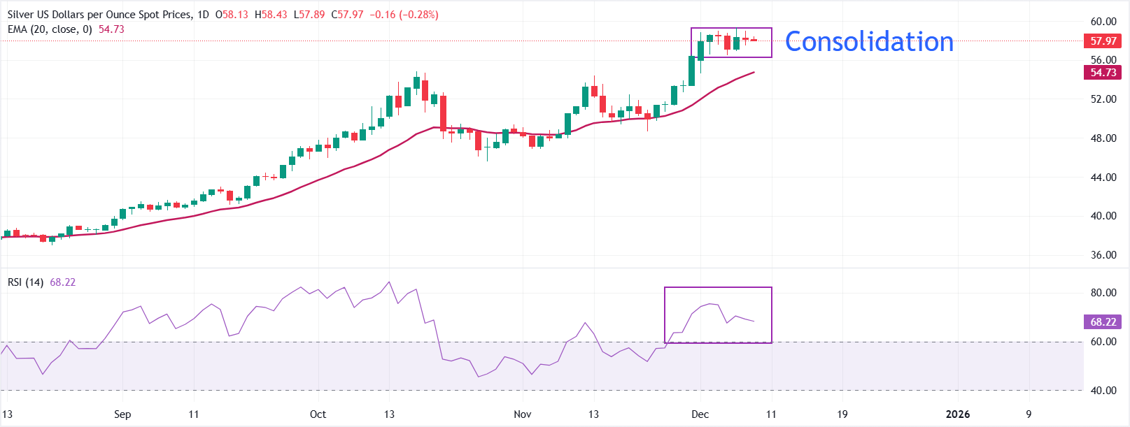 Dự báo giá bạc: XAG/USD củng cố quanh mức 58 đô la khi chính sách của Fed được chú ý