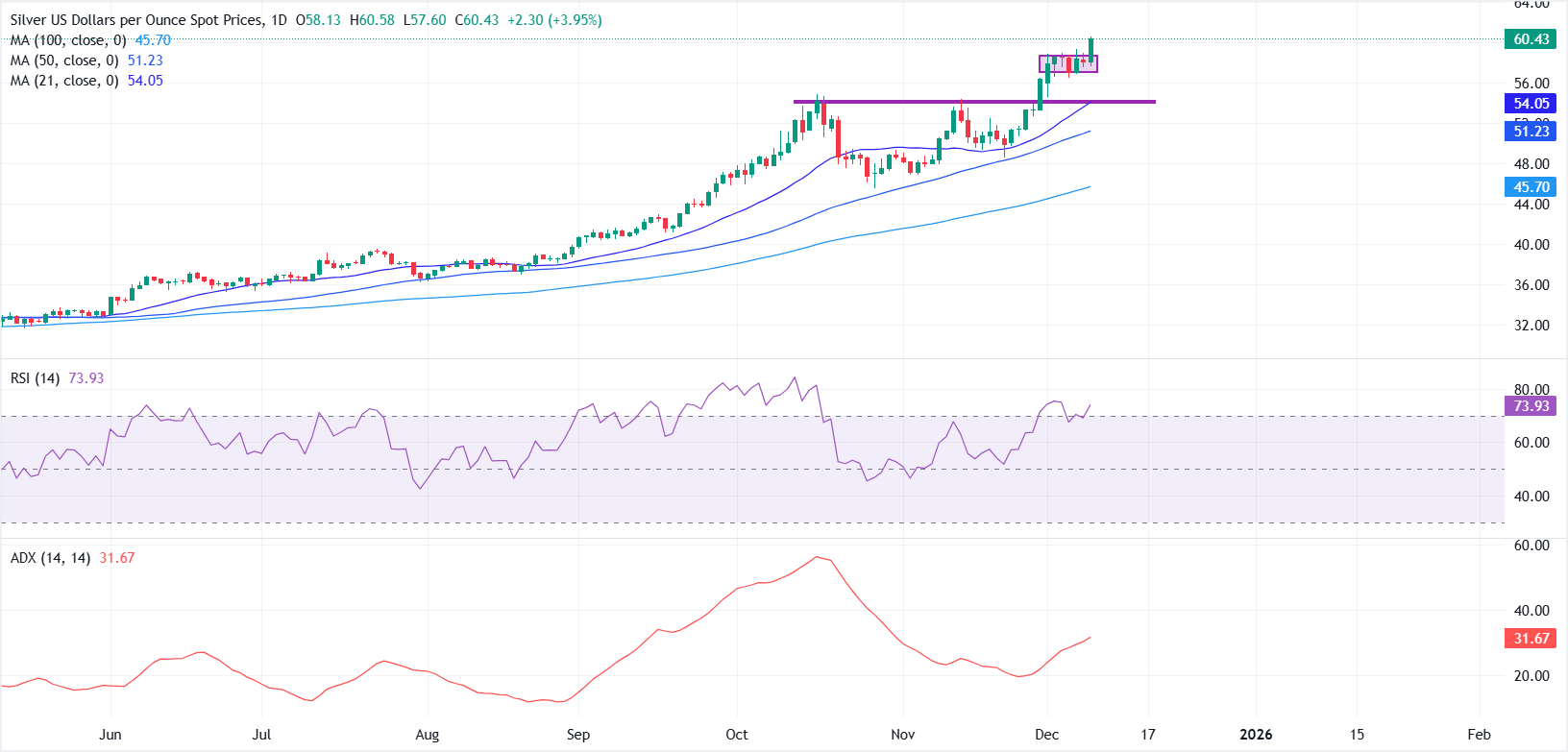 Giá bạc lần đầu tiên vượt ngưỡng 60 đô la các chỉ số kỹ thuật cho thấy giá bạc sẽ tiếp tục tăng