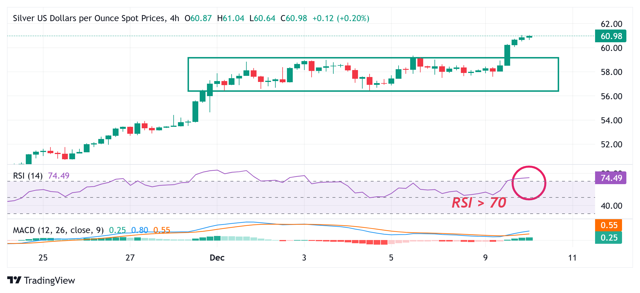 Dự báo giá bạc: XAG/USD thiết lập mức cao kỷ lục mới, hướng đến đà tăng vượt mốc 61,00 USD.
