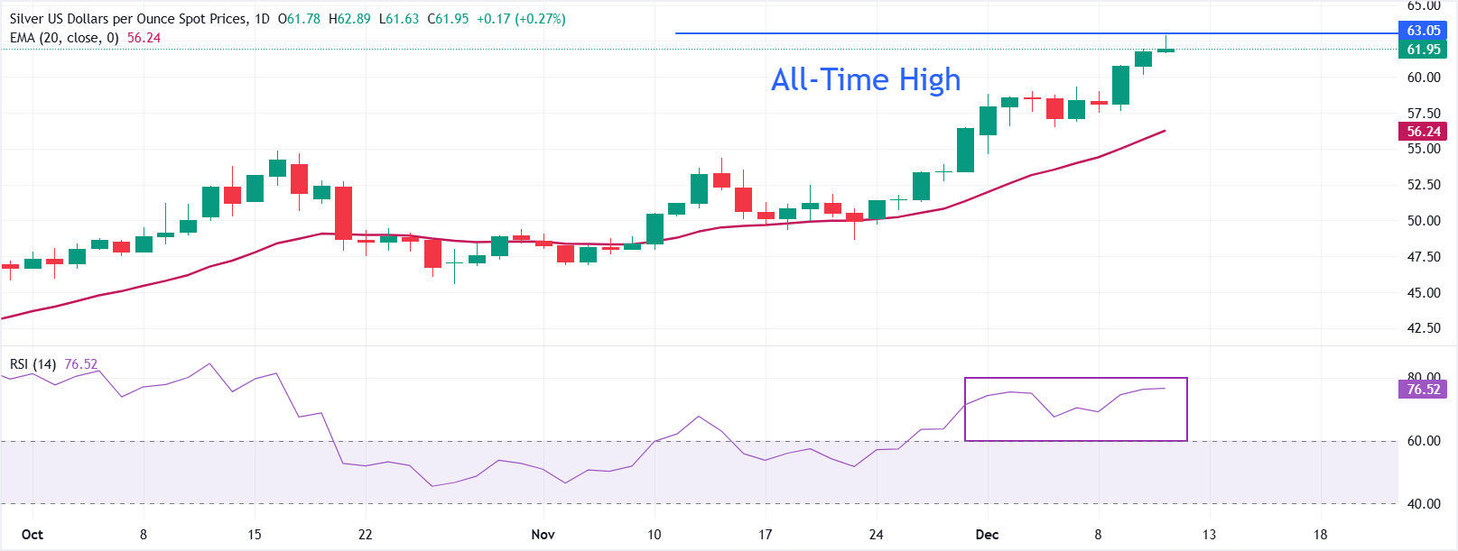 Dự báo giá bạc: XAG/USD điều chỉnh từ mức cao kỷ lục xuống gần 62 đô la, triển vọng vẫn vững chắc.