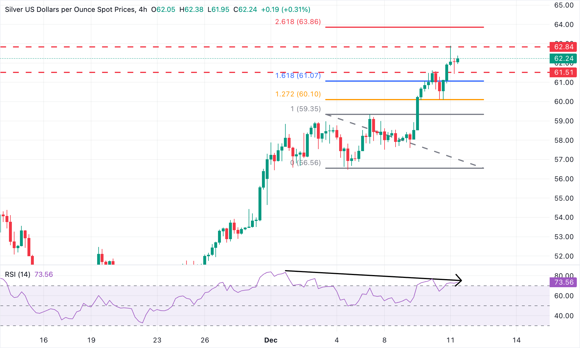 Dự báo giá bạc: Tỷ giá XAG/USD vẫn được giữ ở mức trên 62,00 USD.
