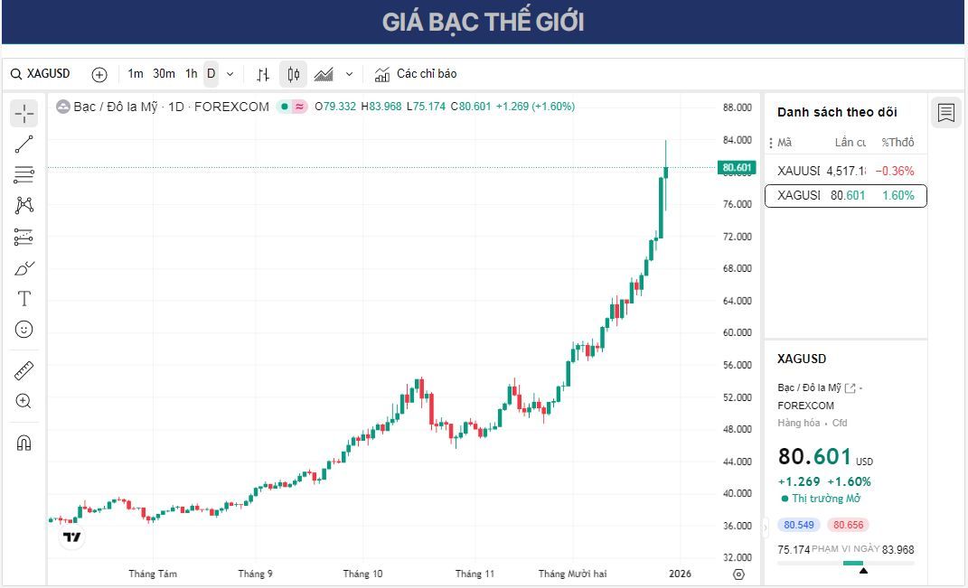 Dự báo giá bạc: XAG/USD đảo chiều do tiến triển trong đàm phán hòa bình Nga-Ukraine.
