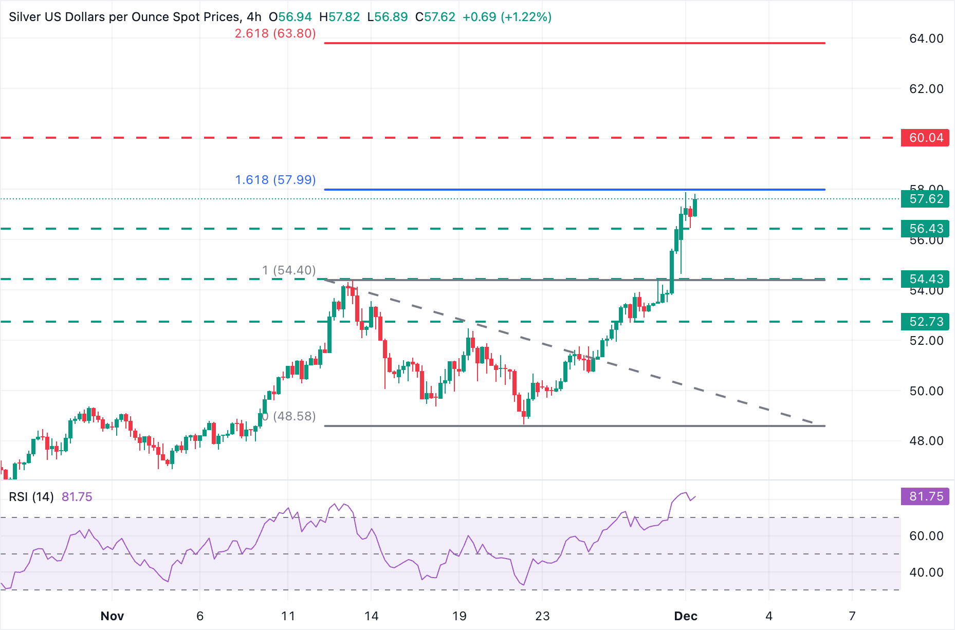 Biểu đồ 4 giờ XAG/USD
