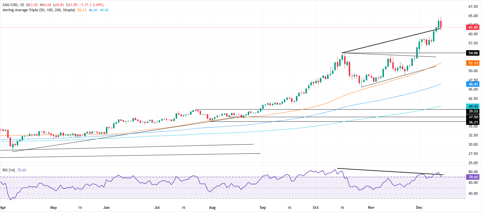 Phân tích giá bạc: Giảm sau khi đạt đỉnh cao nhất mọi thời đại, nguy cơ điều chỉnh giảm đang hiện hữu.