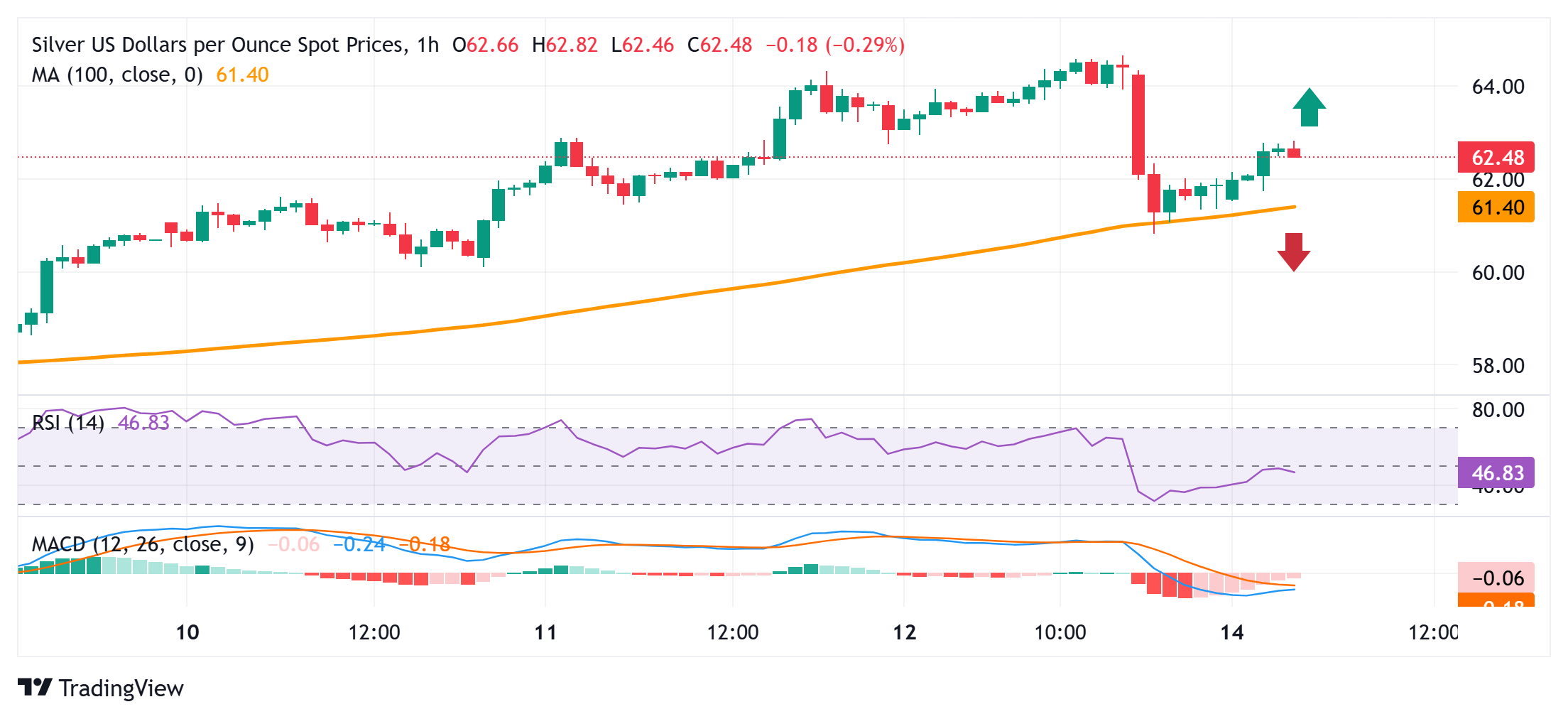 Dự báo giá bạc: XAG/USD bật tăng từ đường SMA 100 giờ duy trì đà tăng quanh mức $62.50