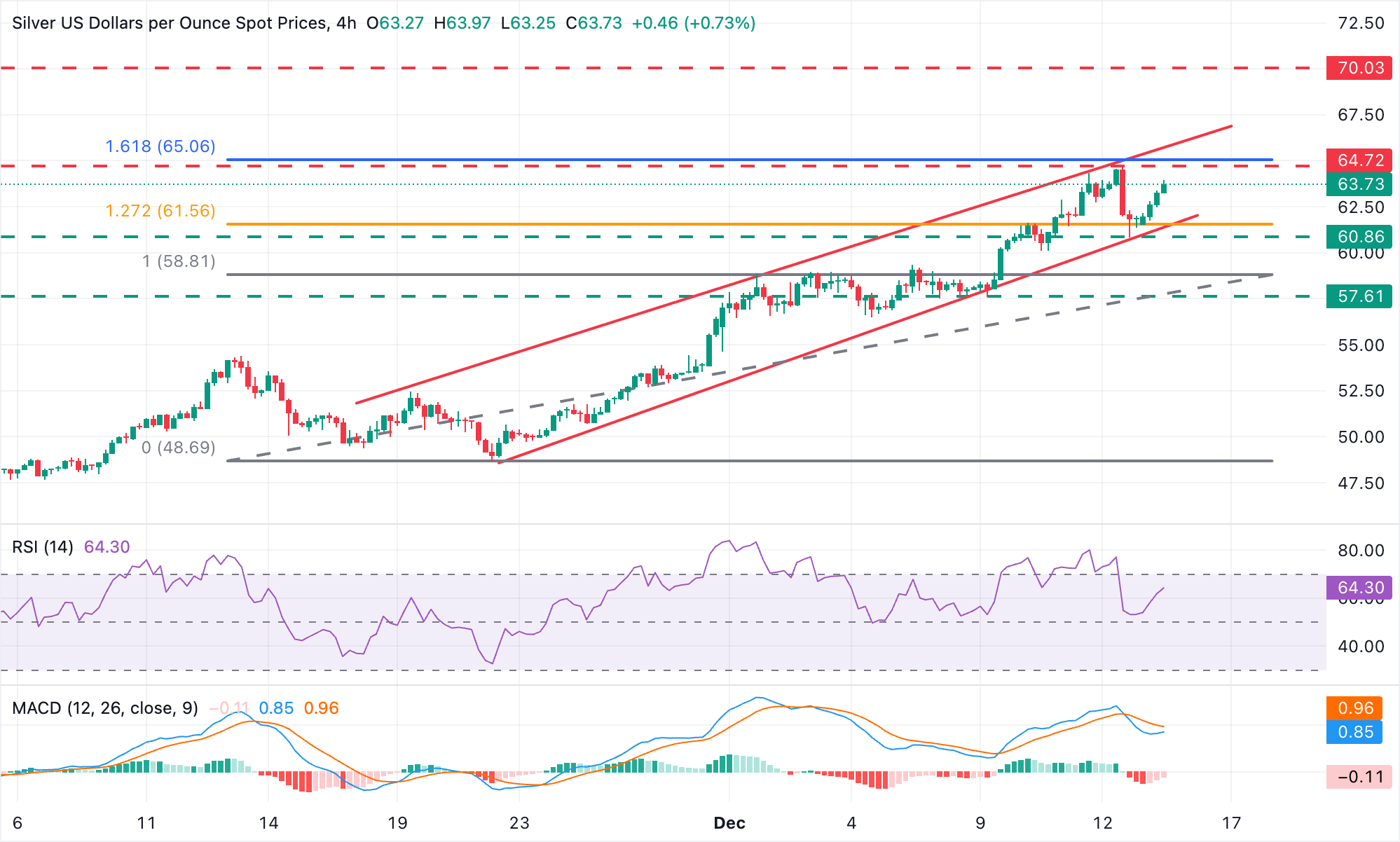 Dự báo giá bạc: XAG/USD điều chỉnh giảm và tăng vượt mốc 63,50 USD