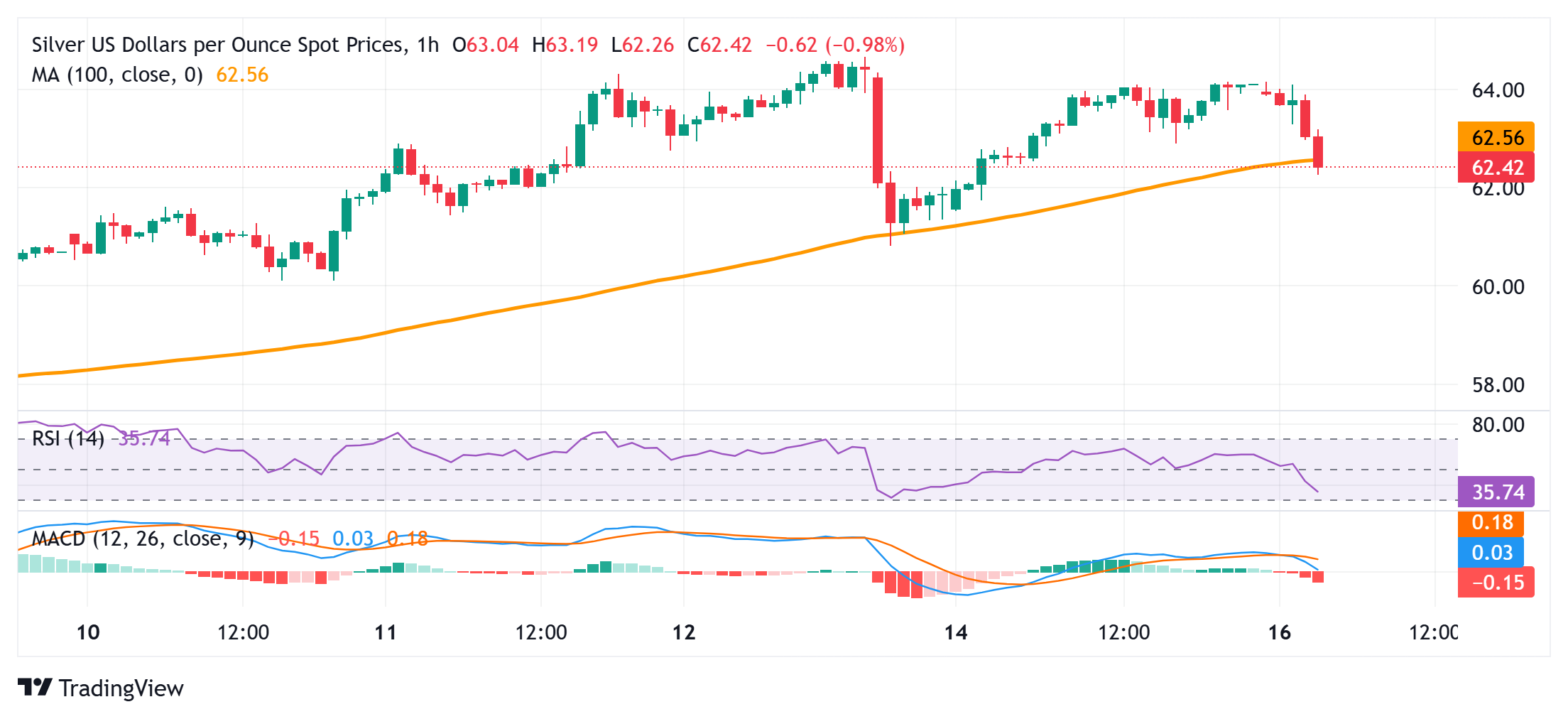 Dự báo giá bạc: XAG/USD phá vỡ mức hỗ trợ then chốt trên đường SMA 100 giờ gần $62.50
