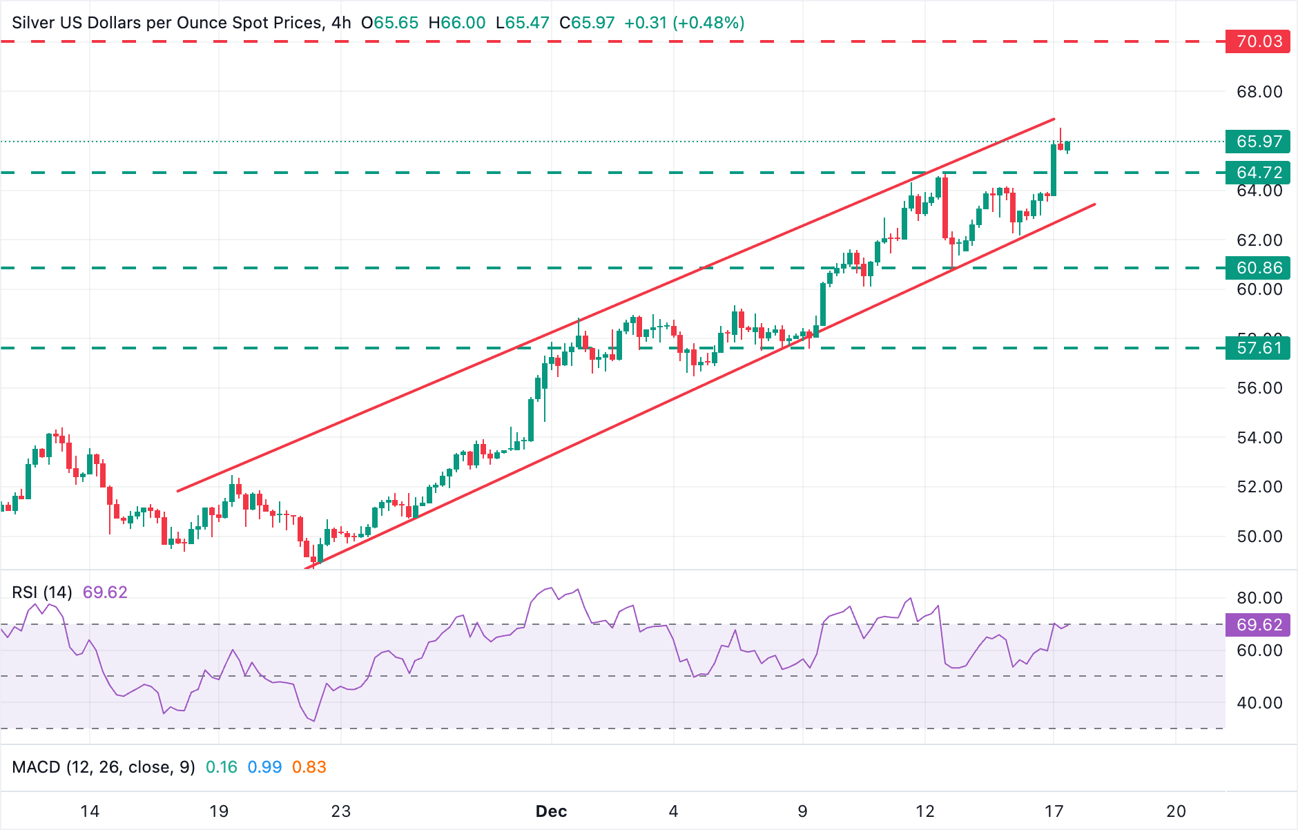 XAG/USD giữ vững đà tăng gần mức 66,00 USD nhờ kỳ vọng Cục Dự trữ Liên bang (Fed) sẽ tiếp tục nới lỏng chính sách tiền tệ.