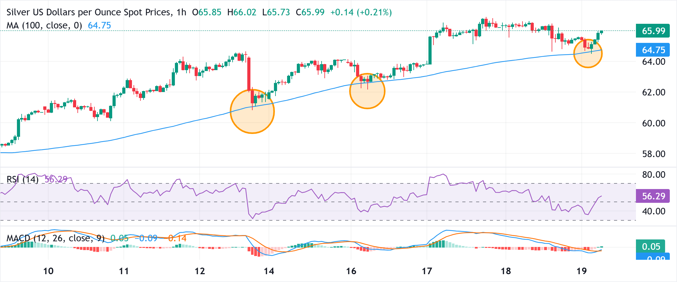Dự báo giá bạc: XAG/USD bật tăng từ mức hỗ trợ quan trọng của đường SMA 100 giờ; tăng lên 66,00 USD.