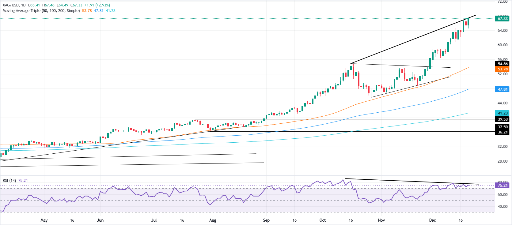 Phân tích giá bạc: XAG/USD tăng vọt lên mức cao kỷ lục mới, gần 67,50 USD.