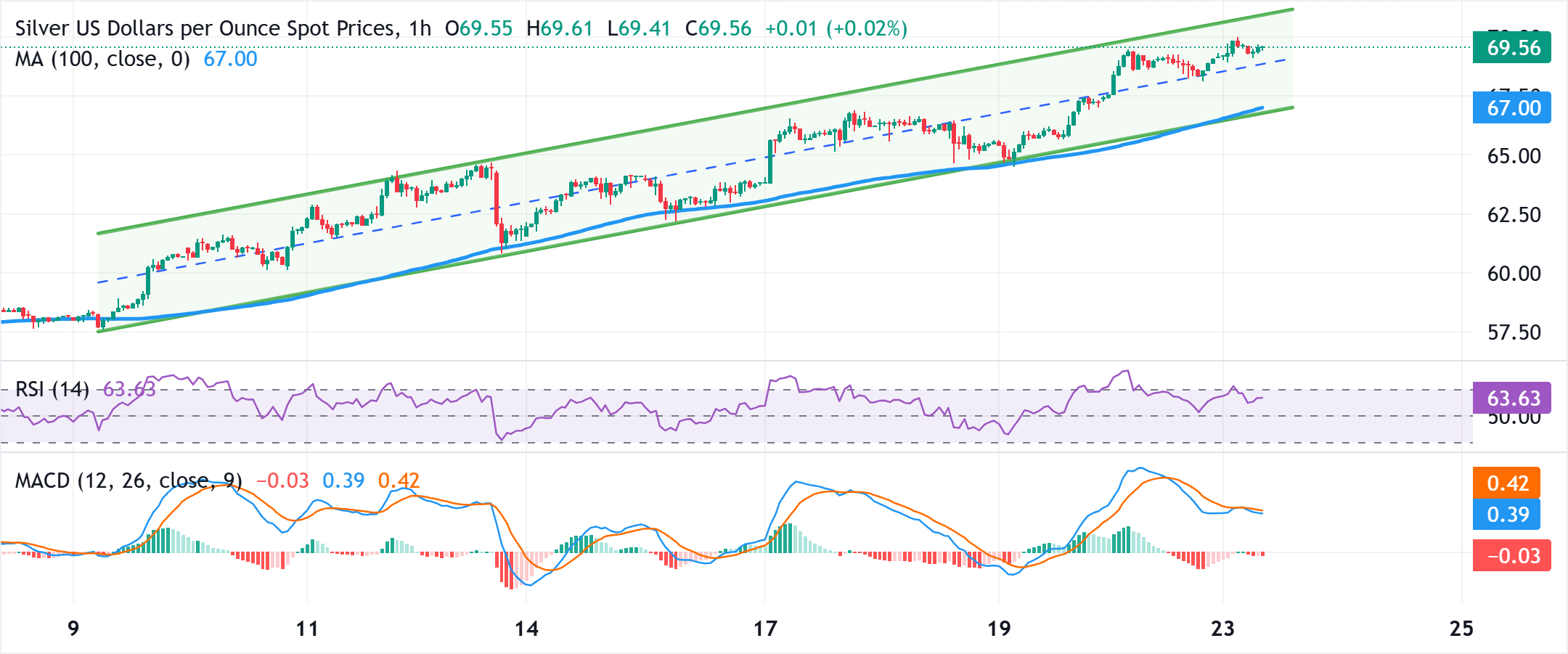 Dự báo giá bạc: XAG/USD giảm nhẹ từ mức 70,00 USD khi phe mua tạm dừng sau đợt tăng giá kỷ lục.