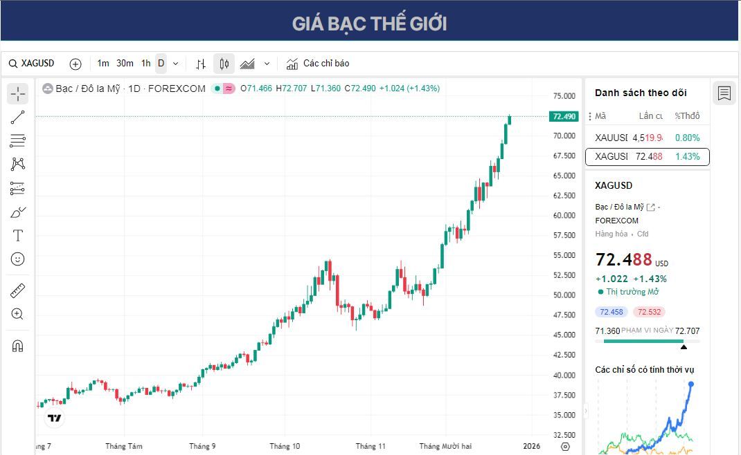Dự báo giá bạc: XAG/USD tiếp tục phá vỡ các kỷ lục mới hướng tới mốc 72,00 USD.