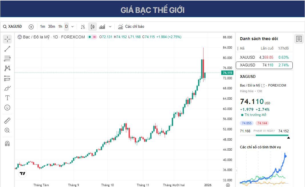 Dự báo giá bạc: XAG/USD phục hồi về mức 73,50 USD do nhu cầu trú ẩn an toàn.