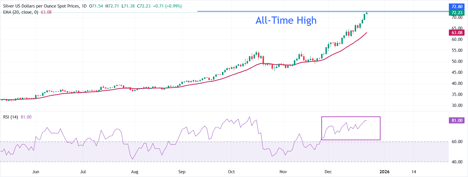 Dự báo giá bạc: XAG/USD tiếp tục đà tăng lên gần 72,70 USD khi các dự đoán 
