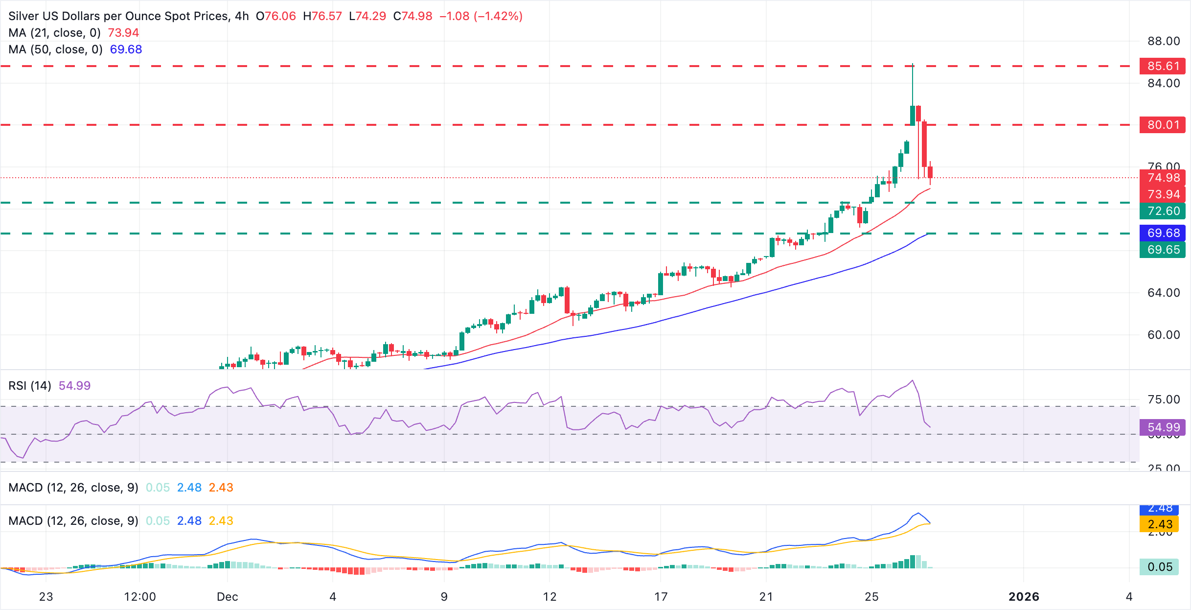 Dự báo giá bạc: XAG/USD giảm xuống dưới 75,00 USD sau cuộc gặp giữa Trump và Zelenkyy.