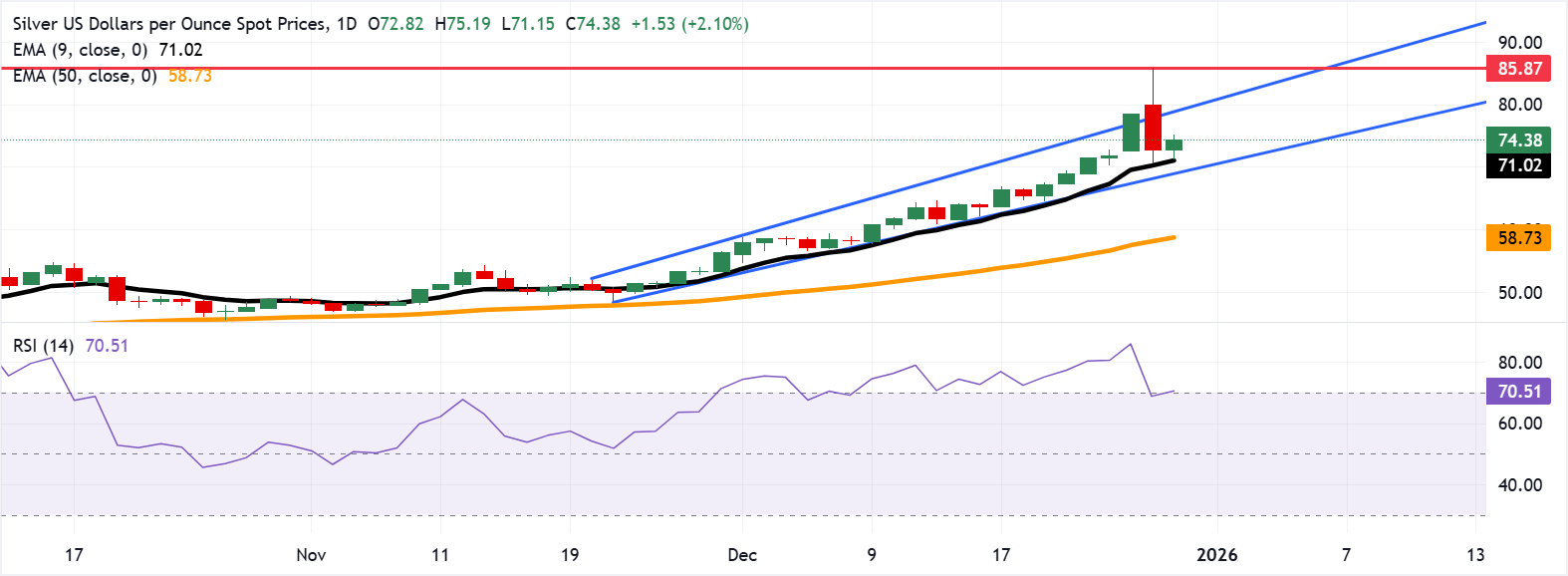 XAG/USD: Biểu đồ hàng ngày