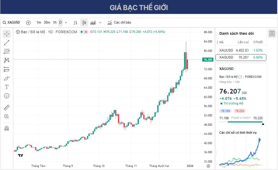 Dự báo giá bạc: XAG/USD tăng lên 75,00 USD trong bối cảnh căng thẳng địa chính trị.