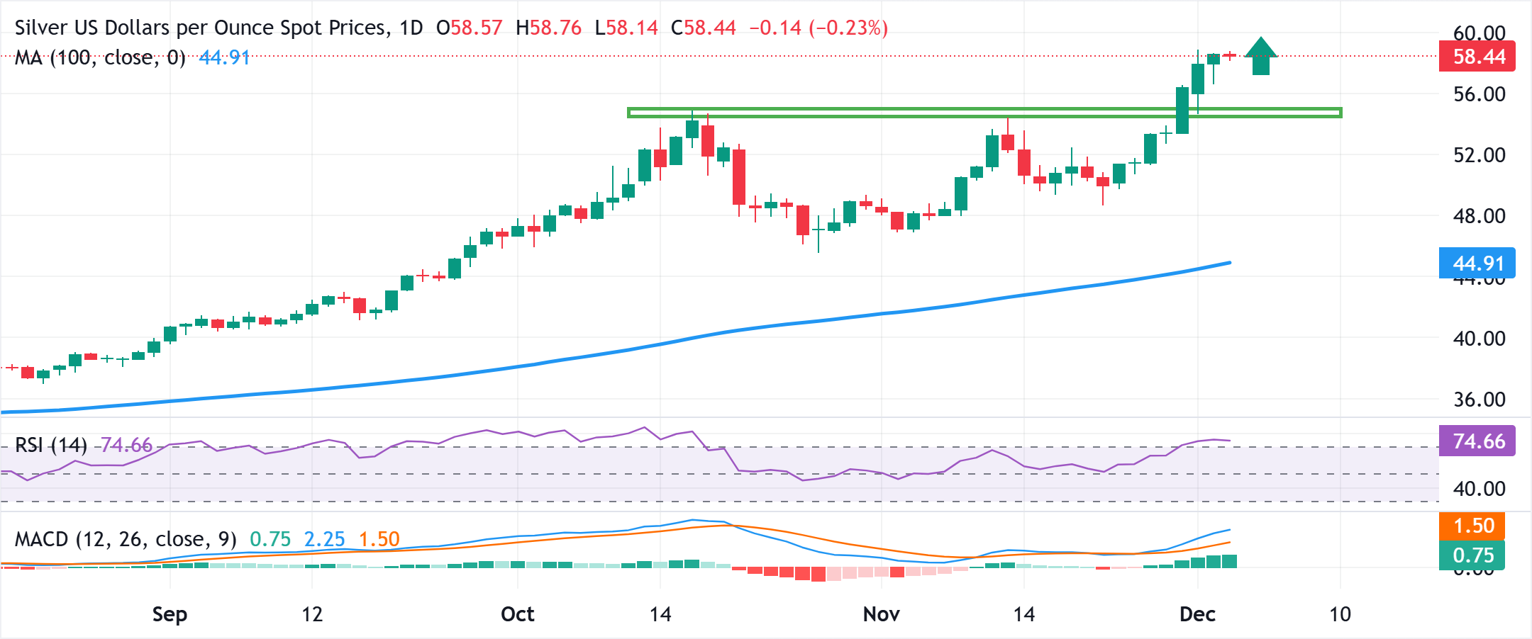 Dự báo giá bạc: XAG/USD củng cố dưới mức giữa 58,00 đô la, vẫn gần mức cao kỷ lục