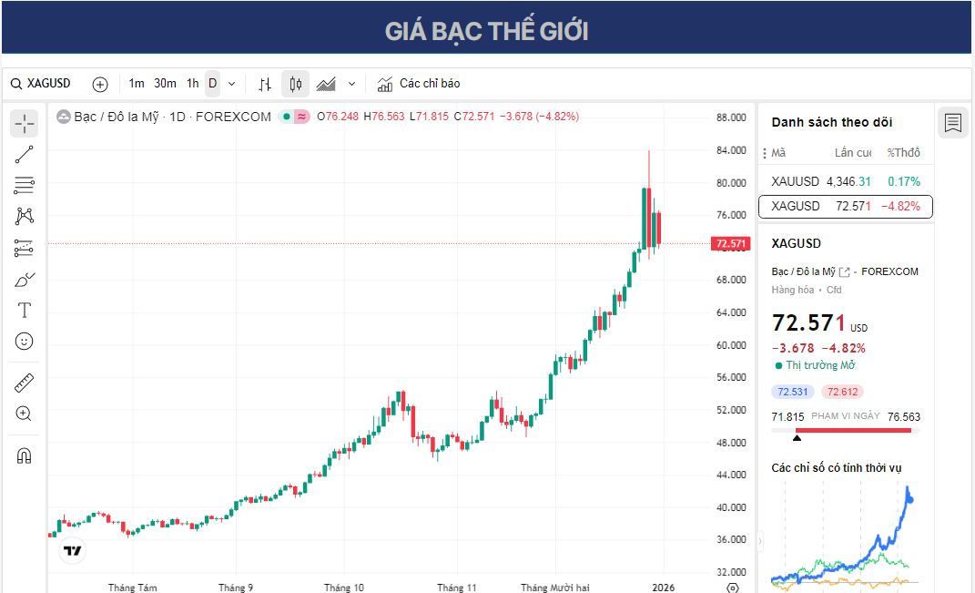 Dự báo giá bạc: XAG/USD giảm xuống gần 72,50 USD khi CME tăng mức ký quỹ.