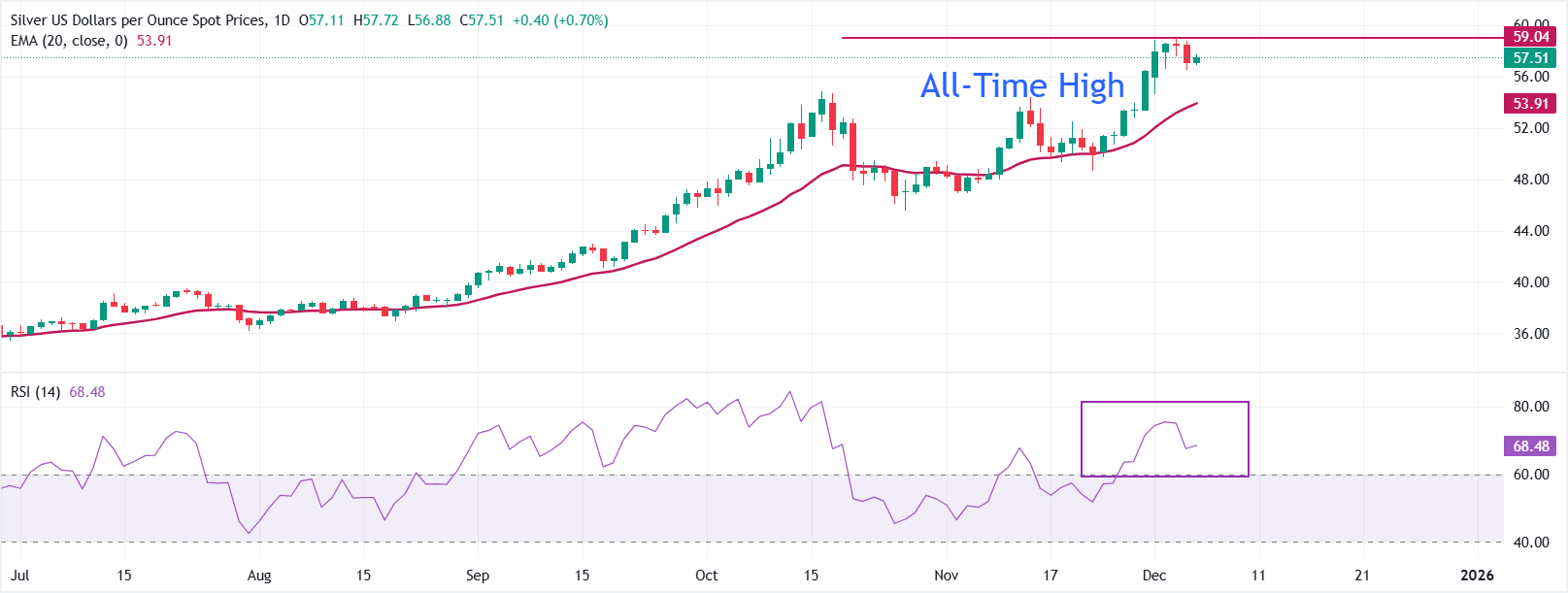 Dự báo giá bạc: XAG/USD tăng lên gần 57,50 đô la do kỳ vọng Fed ôn hòa