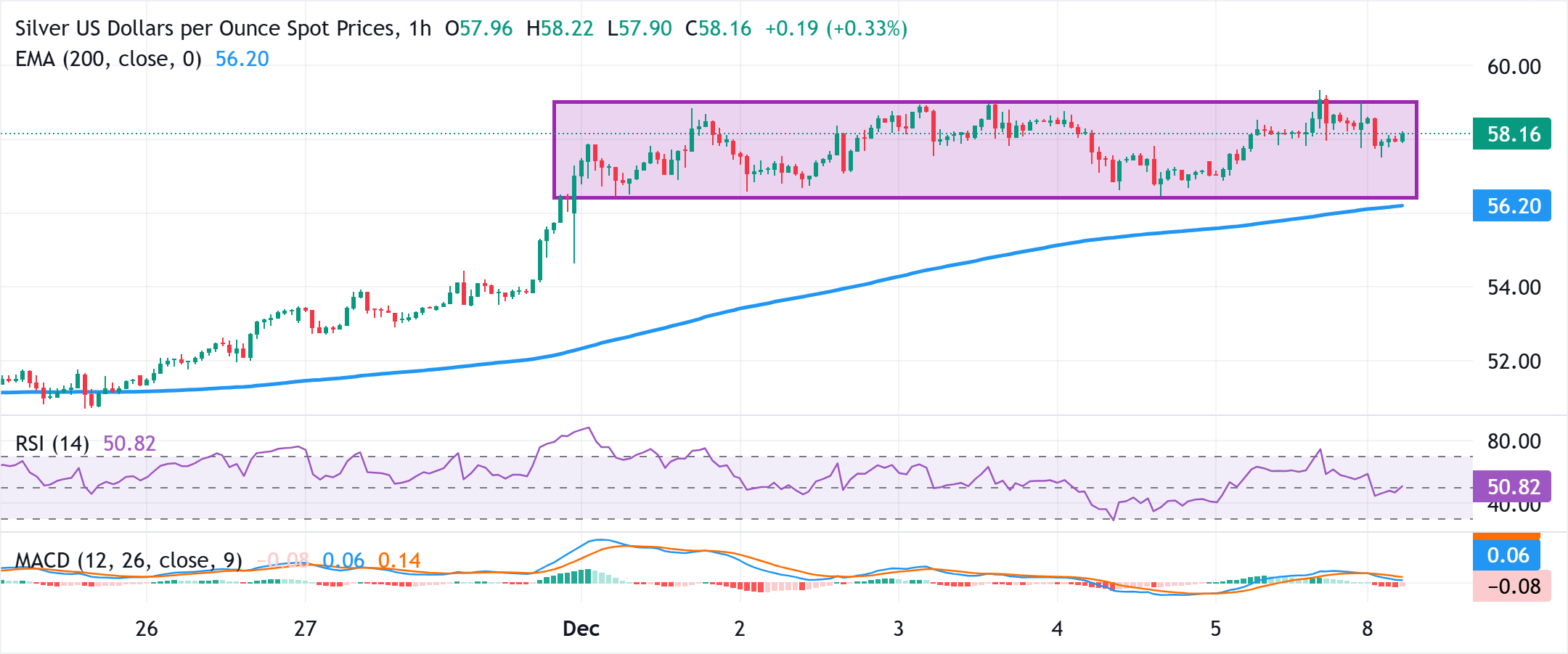 Dự báo giá bạc: XAG/USD củng cố trên mức 58,00 đô la tiềm năng tăng giá vẫn còn nguyên vẹn