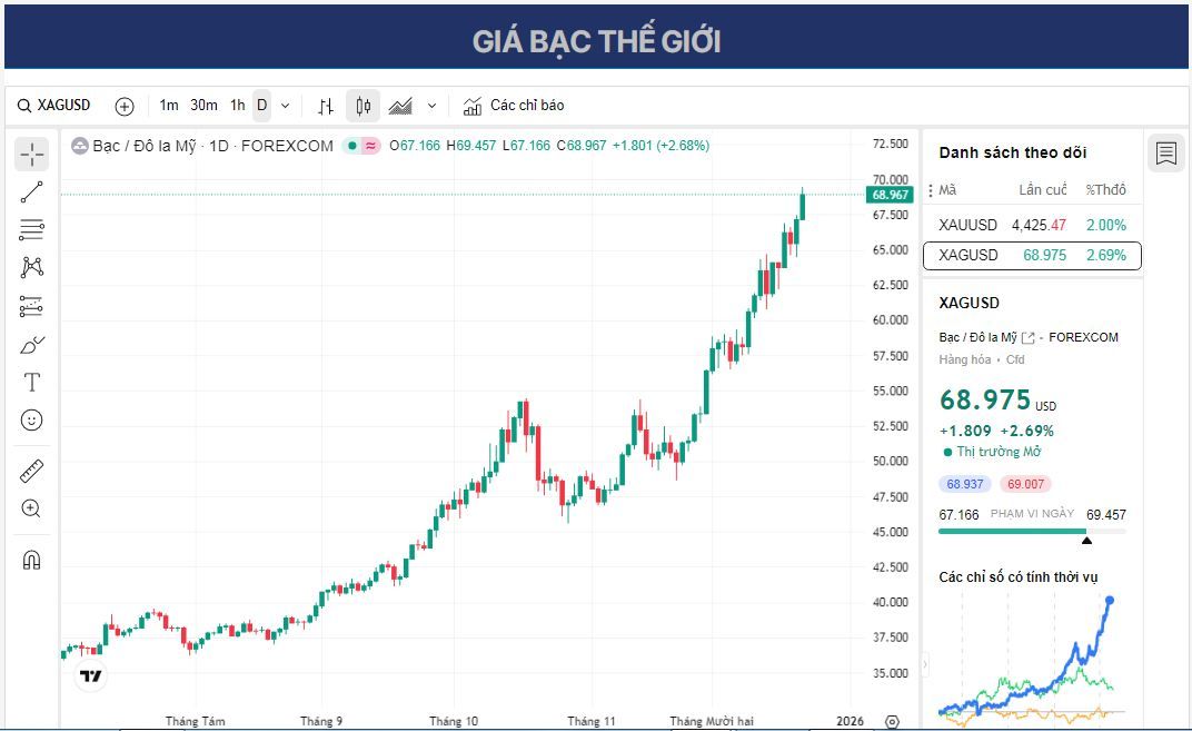 Giá bạc tăng vọt lên mức cao kỷ lục mới, vượt mốc 69 USD, nhờ kỳ vọng về việc Cục Dự trữ Liên bang (Fed) cắt giảm lãi suất 