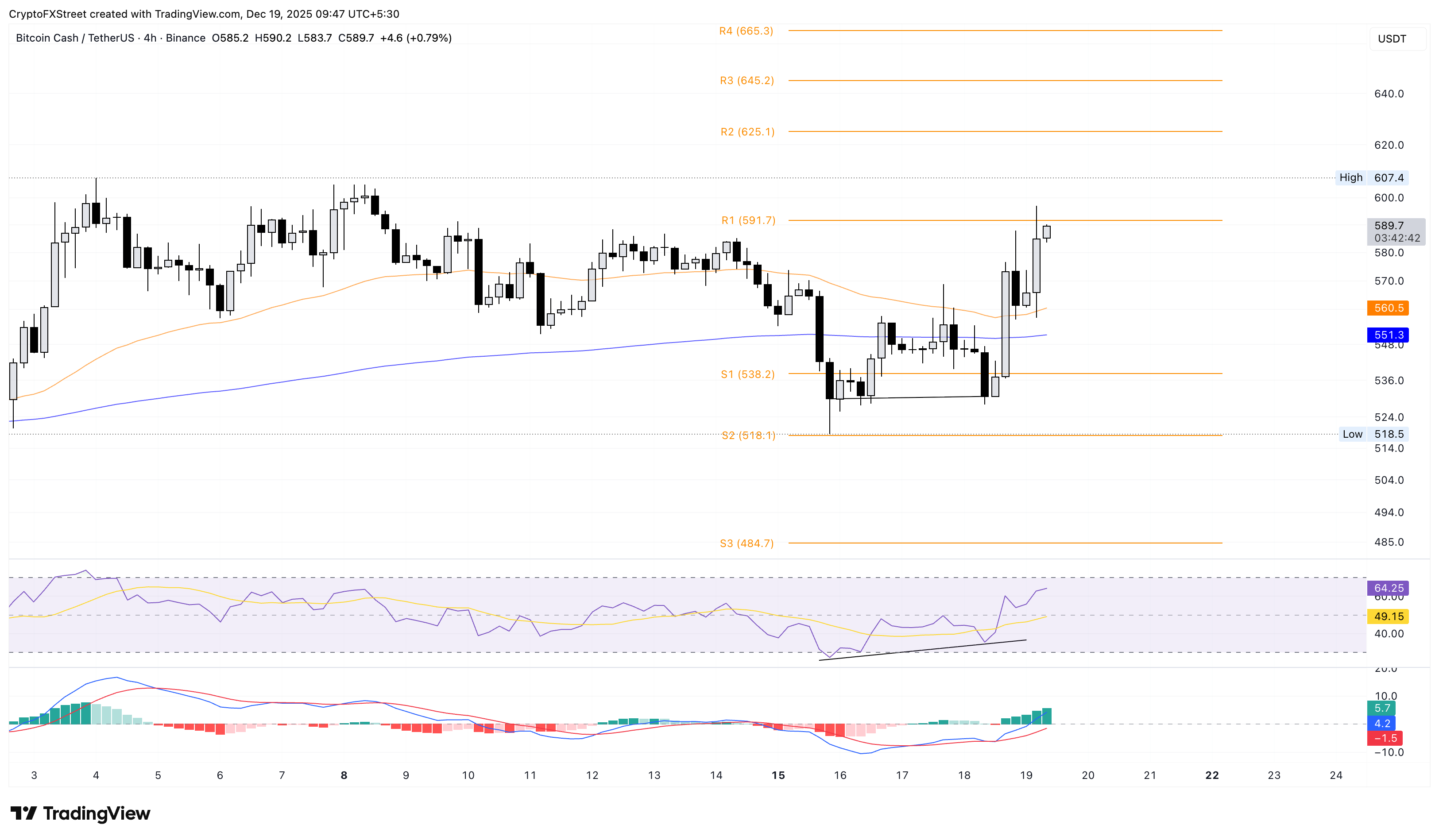 Dự báo giá Bitcoin Cash: BCH tăng nhờ động lực mua từ nhà đầu tư nhỏ lẻ và mục tiêu phá vỡ mốc 600 đô la.
