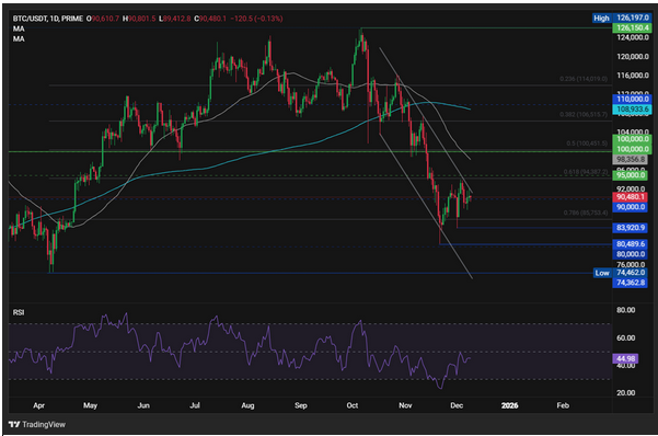 Bitcoin giao dịch lặng lẽ khi quyết định quan trọng về lãi suất của Fed sắp được đưa ra