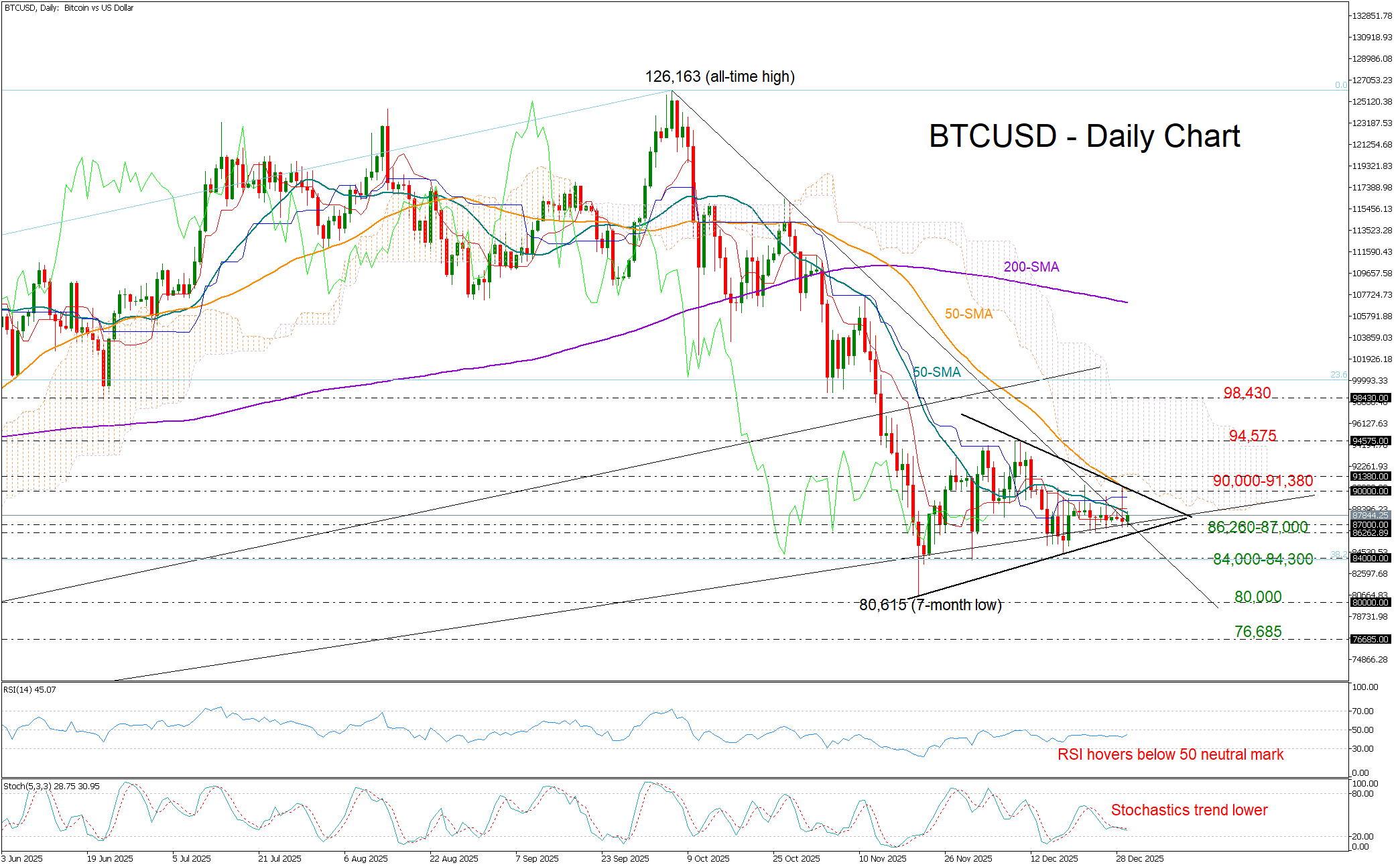 Phe gấu BTC/USD duy trì kiểm soát dưới mức 90.000.