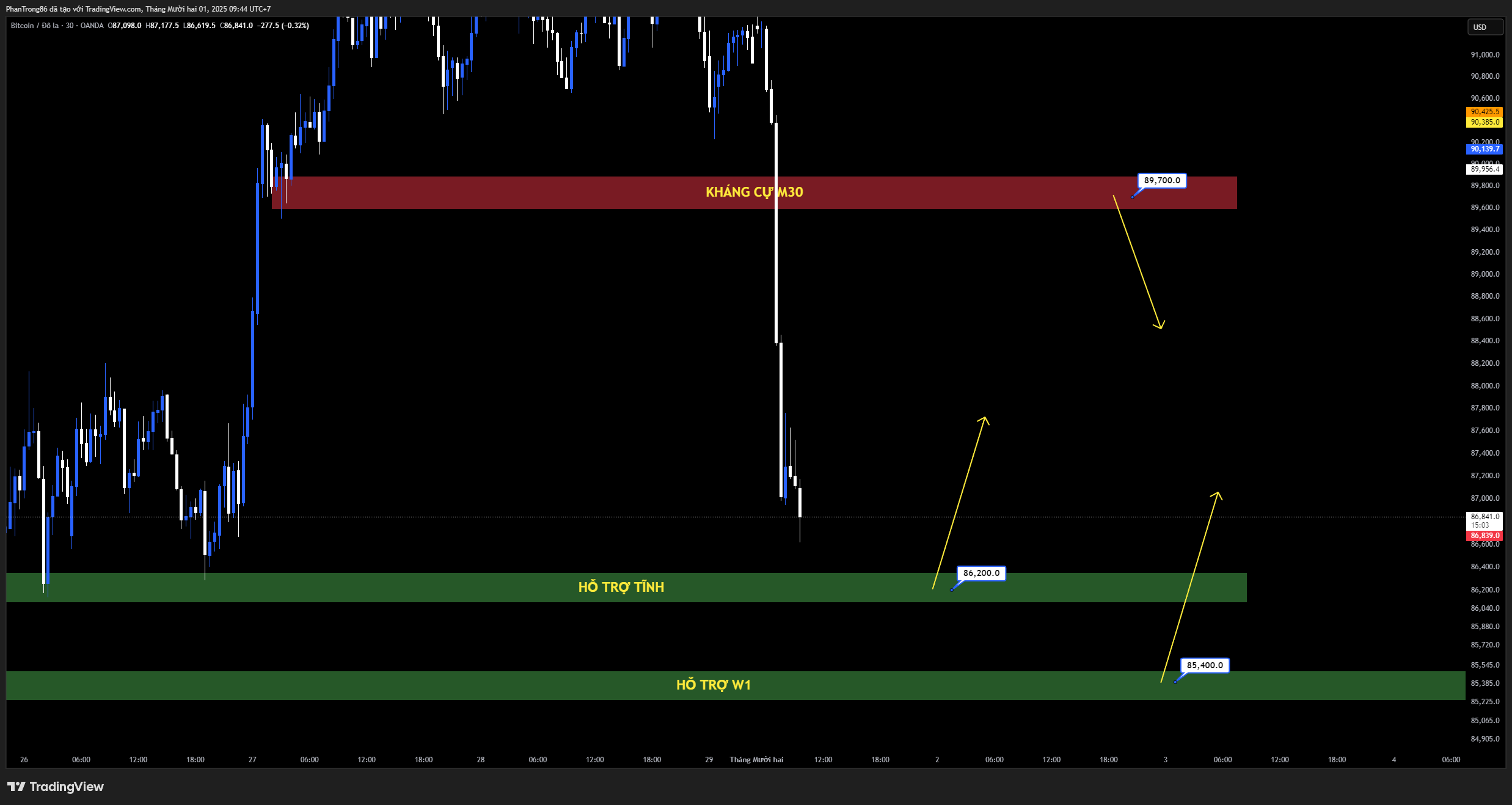 Kế hoạch giao dịch BTC/USD ngày 01/12/2025: Bitcoin giảm hơn 4% đầu tháng 12, đối mặt nguy cơ lùi về 80.000 USD sau cảnh báo tăng lãi suất từ BOJ