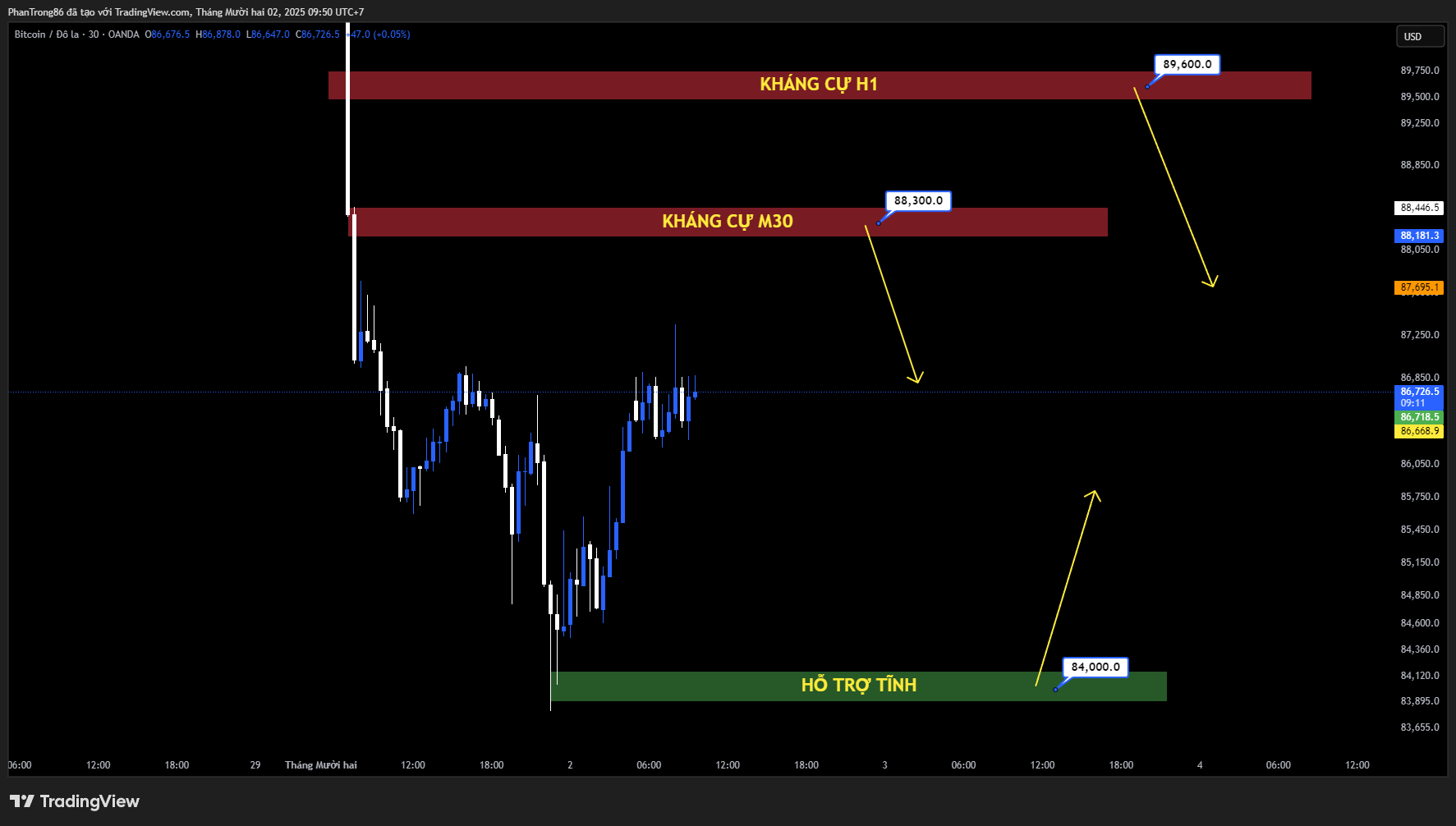 Kế hoạch giao dịch BTC/USD ngày 02/12/2025: Strategy lập quỹ dự trữ 1,44 tỷ USD để chi trả cổ tức trong 24 tháng, đồng thời tăng nắm giữ Bitcoin lên 650.000 BTC