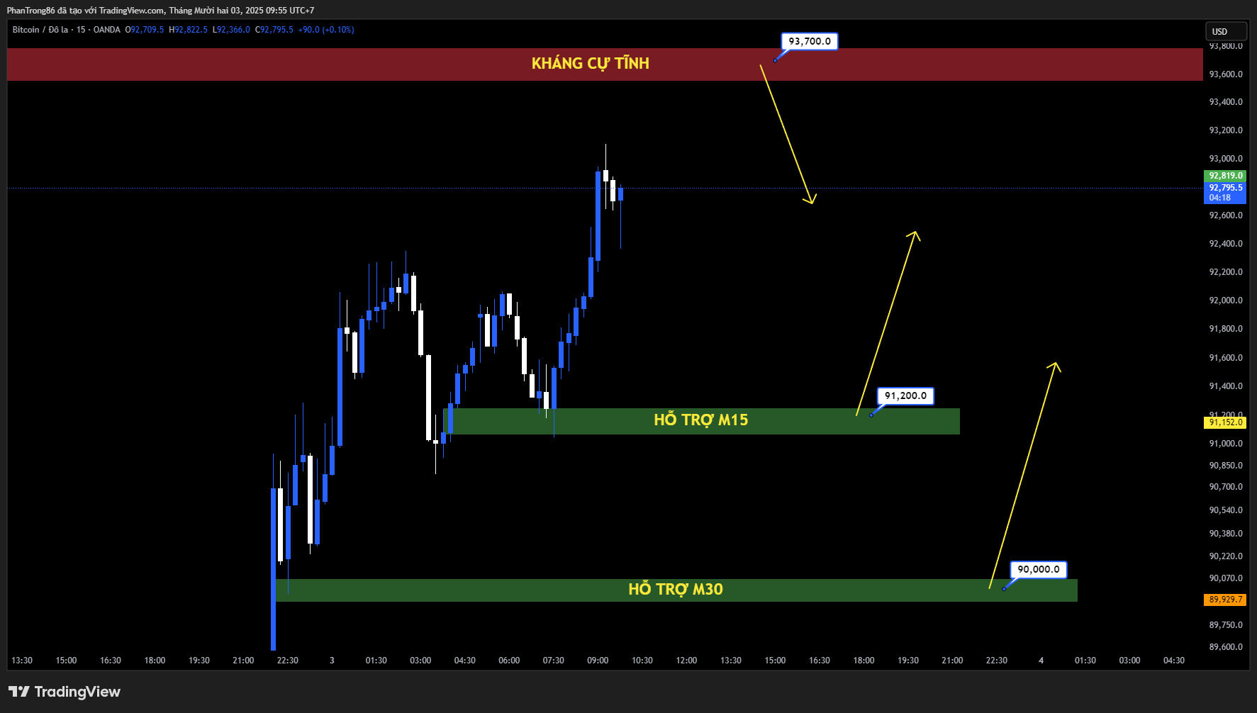 Kế hoạch giao dịch BTC/USD ngày 03/12/2025: Bitcoin phục hồi trên 87.000 USD sau cú giảm mạnh, phe mua phòng thủ tại hỗ trợ quan trọng trong bối cảnh kỳ vọng Fed hạ lãi suất
