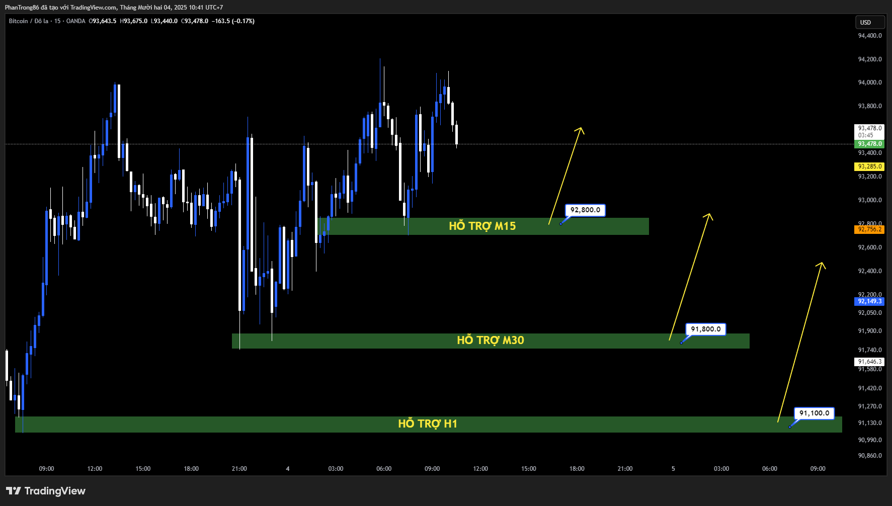 Kế hoạch giao dịch BTC/USD ngày 04/12/2025: Bitcoin duy trì gần 93.000 USD nhờ dòng vốn ETF khi thị trường tiền điện tử nỗ lực tái lập xu hướng tăng