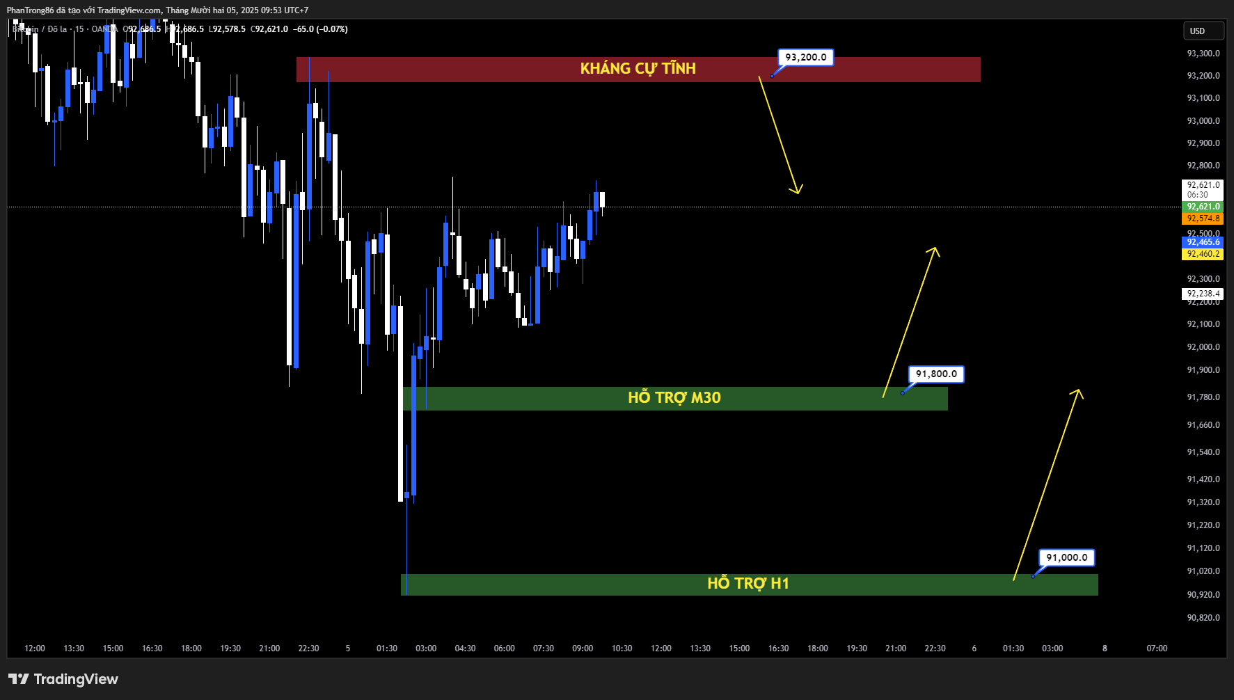 Kế hoạch giao dịch BTC/USD ngày 05/12/2025: BTC chịu áp lực khi dòng vốn ETF rút lui, xu hướng phục hồi gặp thách thức