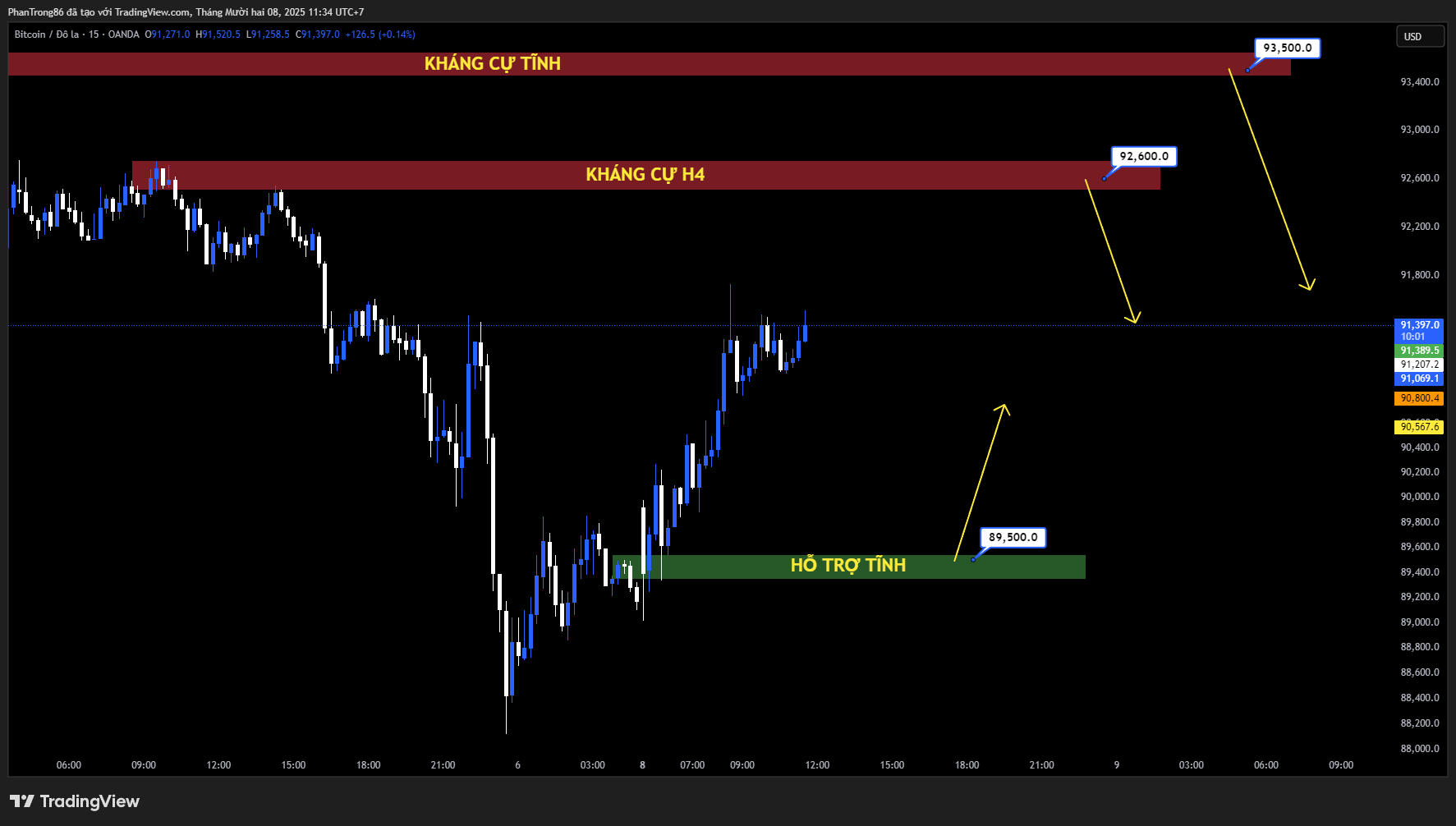 Kế hoạch giao dịch BTC/USD ngày 08/12/2025: Bitcoin giảm xuống dưới 90.000 USD khi dòng tiền ETF rút mạnh và sự thống trị suy yếu, đà phục hồi cuối năm đứng trước nguy cơ trì hoãn