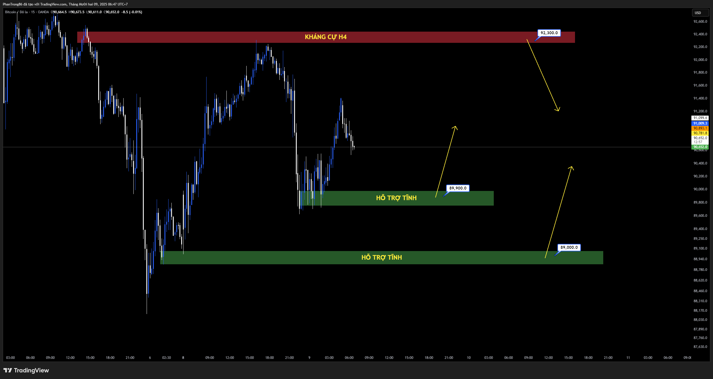 Kế hoạch giao dịch BTC/USD ngày 09/12/2025: Bitcoin phục hồi trên 92.000 USD nhưng chững lại trước vùng cản, ETF tiếp tục hút vốn trong khi nhu cầu bán lẻ suy yếu