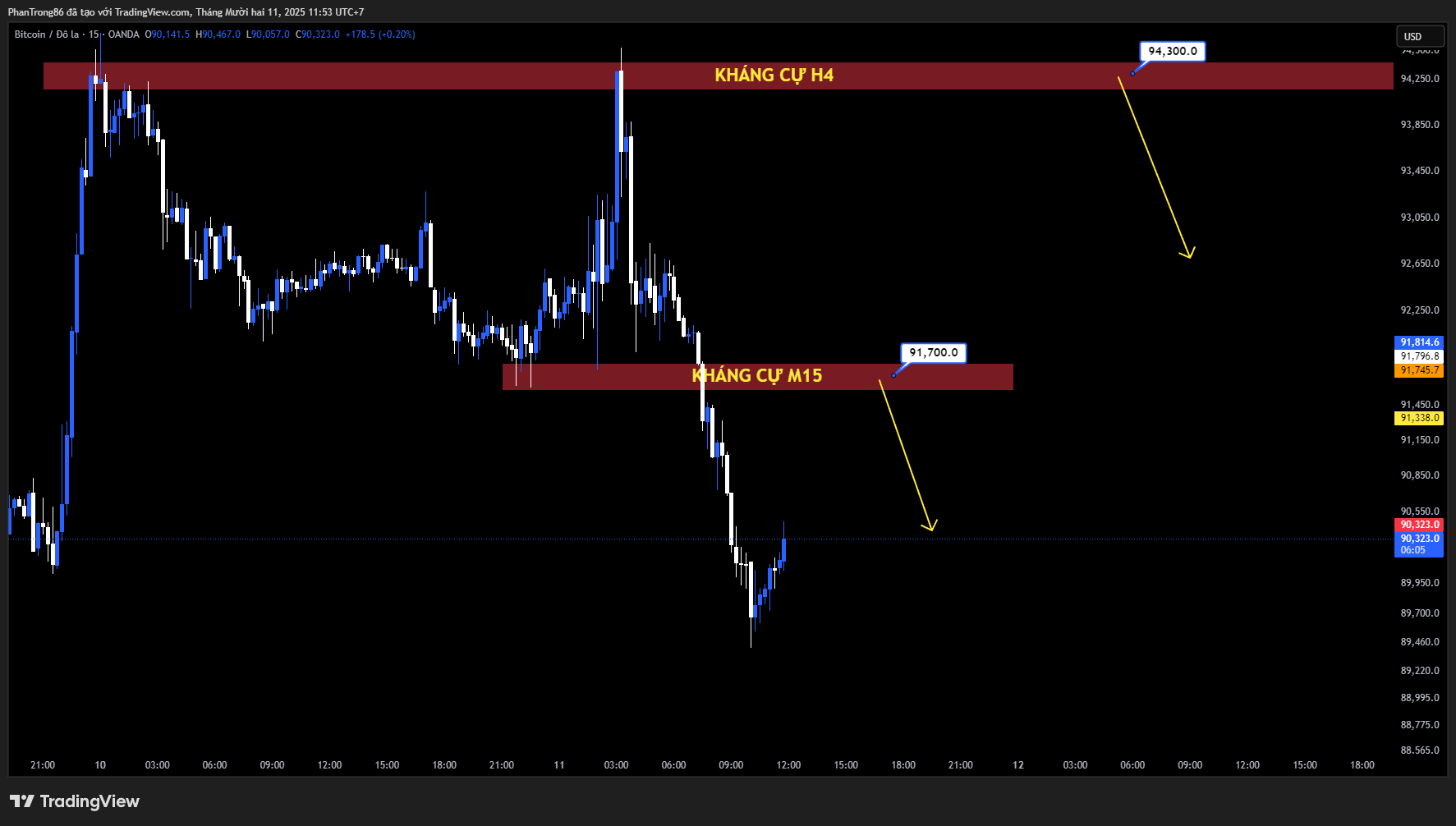 Kế hoạch giao dịch BTC/USD ngày 11/12/2025: Bitcoin biến động mạnh sau quyết định cắt giảm lãi suất của Fed, giữ trên 92.000 rồi lùi dưới 90.000 USD dù dòng vốn ETF vẫn hỗ trợ