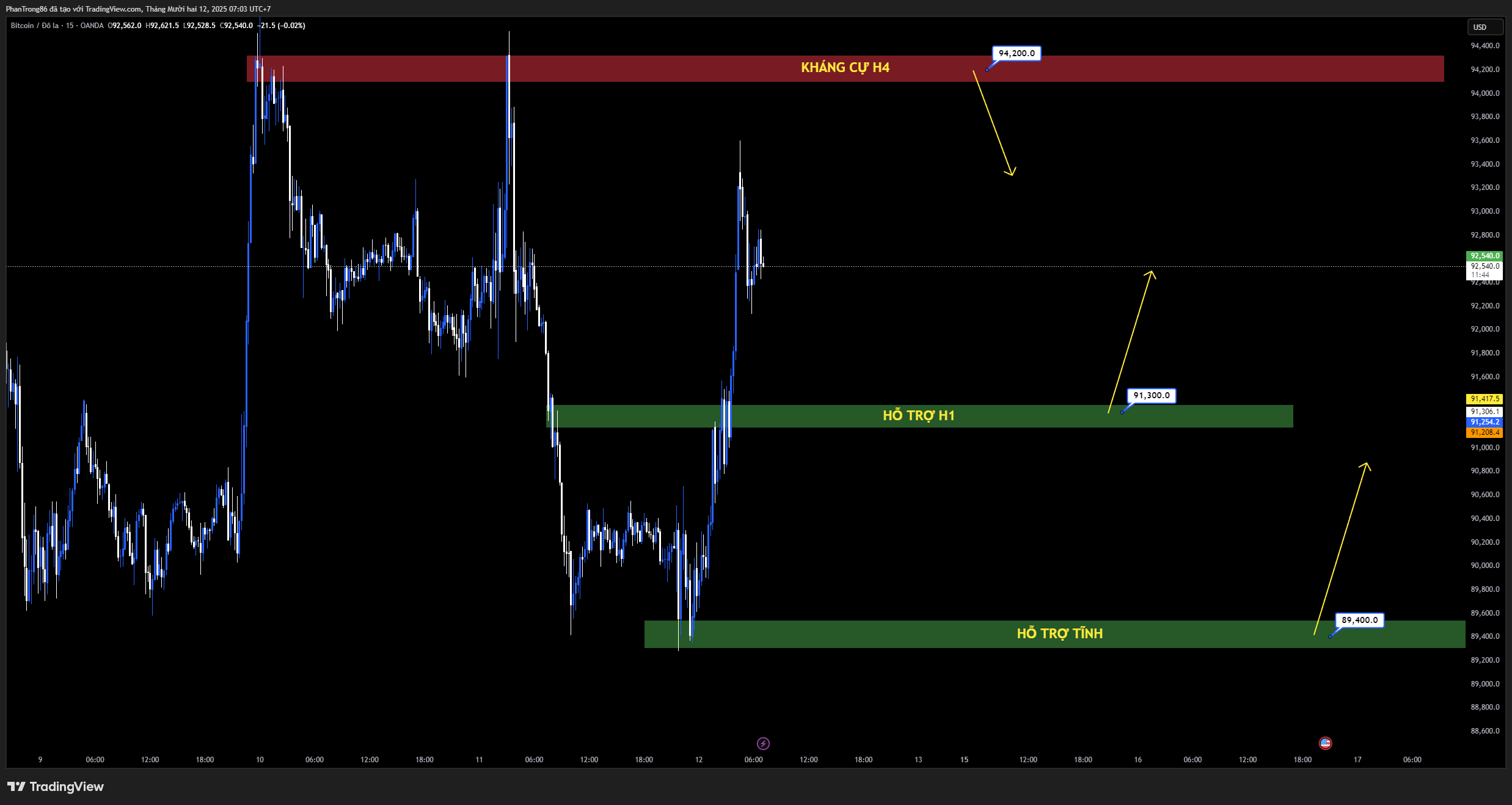 Kế hoạch giao dịch BTC/USD ngày 12/12/2025: Bitcoin chịu áp lực bán khi tâm lý né tránh rủi ro gia tăng sau quyết định của Fed
