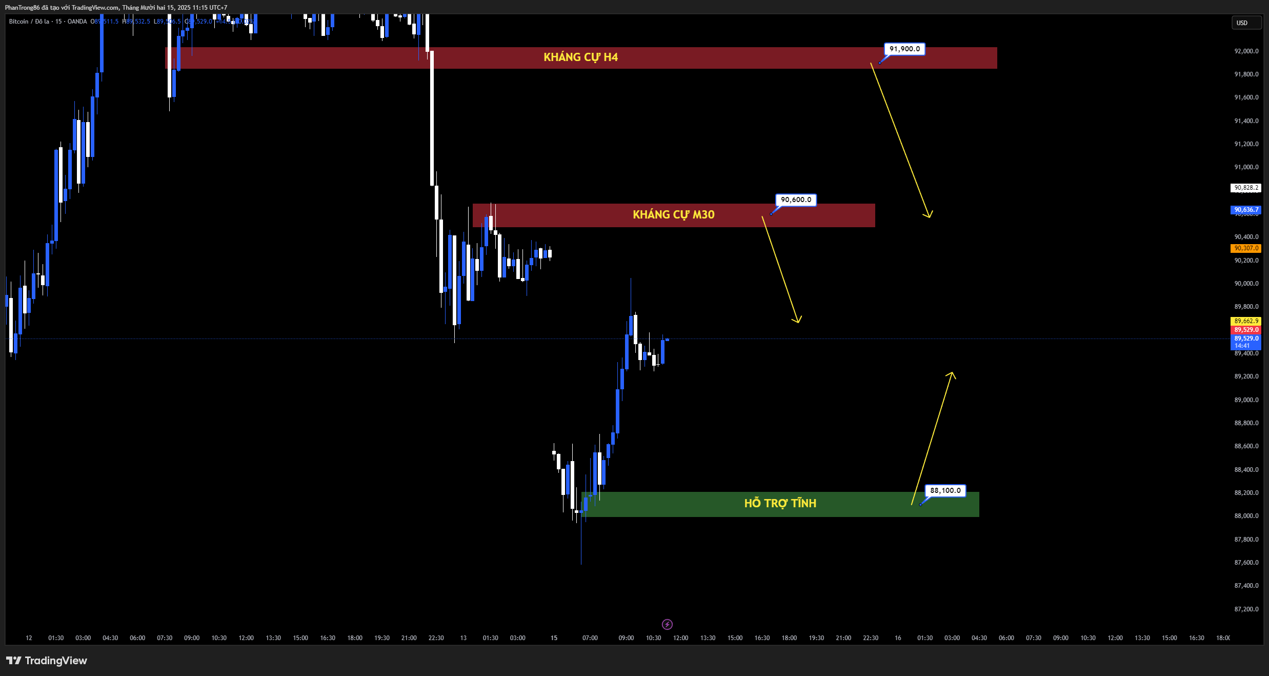 Kế hoạch giao dịch BTC/USD ngày 15/12/2025: Bitcoin chững lại quanh 89.000 USD, áp lực gia tăng khi tiếp cận vùng kháng cự kỹ thuật