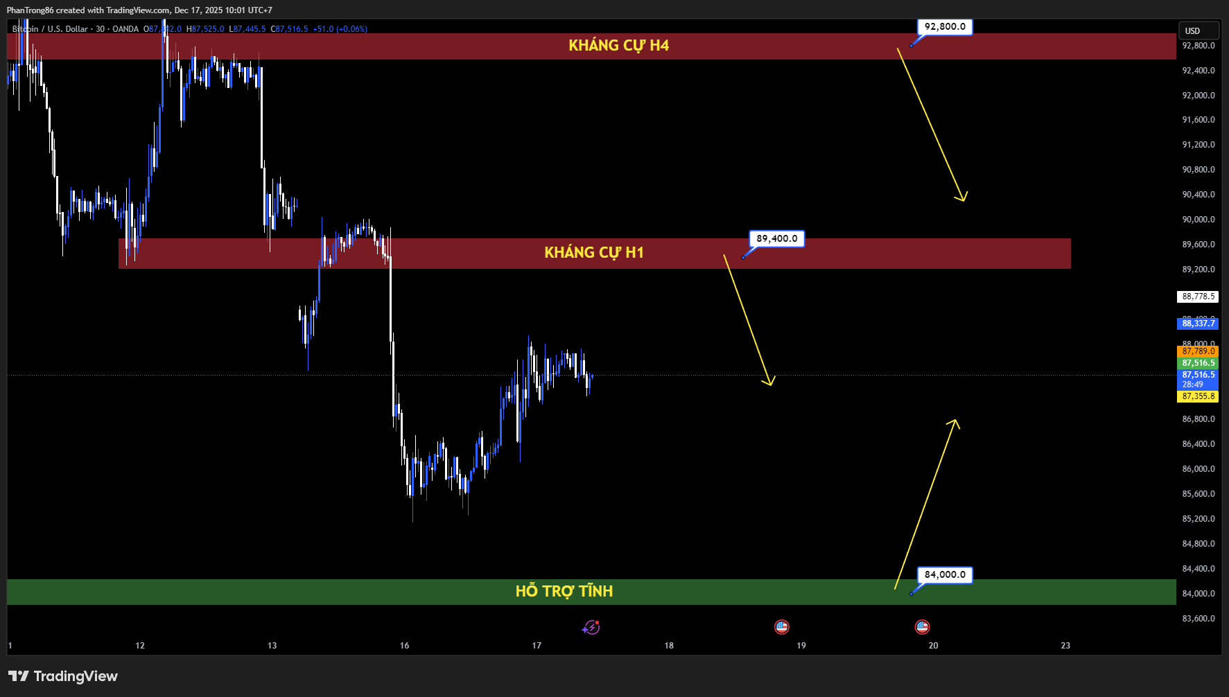 Kế hoạch giao dịch BTC/USD ngày 17/12/2025: NFP, CPI và BoJ phủ bóng thị trường, Bitcoin mất 3% trong 24 giờ